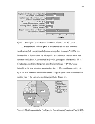 161
Figure 22. Employees Dislike the Most about the Affordable Care Act (N=185)
Attitude toward choice of plan. In answer to what is the most important
consideration while comparing and choosing among plans (Appendix A: Q.17), more
than one-third of the current survey participants (36.22%) ranked premium as the most
important consideration. Close to one-fifth (19.46%) participants ranked annual out-of-
pocket expenses as the most important consideration followed by 19.46% ranked
deductible as the most important consideration. Only 11.35% participants consider co-
pay as the most important consideration and 13.51% participants valued share of medical
spending paid by the plan as the most important factor (Figure 23).
Figure 23. Most Important to the Employees in Comparing and Choosing a Plan (N=187)
 