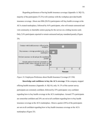 162
Regarding preferences of having health insurance coverage (Appendix A: SQ.13),
majority of the participants (72.2%) will continue with the workplace-provided health
insurance coverage. About one-fifth (20.6%) participants will buy health coverage at the
ACA created marketplace, followed by 4.6% participants, who will remain uninsured and
visit community or charitable centers paying for the service on a sliding income scale.
Only 2.6% participants reported to remain uninsured and pay mandated penalty (Figure
24).
Figure 24. Employees Preference about Health Insurance Coverage (N=194)
Knowledge and confidence to buy the ACA coverage. If the company stopped
offering health insurance (Appendix A: SQ.16), only 14. 3% of the current survey
participants are extremely confident, followed by 25% participants very confident
regarding how to buy health coverage at the ACA marketplace. Around 37% participants
are somewhat confident and 24% are not at all confident regarding how to buy health
insurance coverage at the ACA marketplace. About a quarter (24%) of the participants
are not at all confident regarding how to buy health insurance coverage at the ACA
marketplace (Figure 25).
 