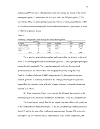 175
participants (8.9%) were of other ethnicity origin. Concerning the gender of the current
survey participants, 95 participants (46.8%) were male, and 107 participants (52.7%)
were female. Only one participating executive (.5%) was of other gender identity. Table
42 contains a summary demographic statistics of the current survey participants in terms
of ethnicity origin and gender.
Table 42
Summary Demographic Statistics of the Survey Participants
Ethnicity Gender
Category Count Percent Category Count Percent
White American 128 63.1% Male 95 46.8%
African American 50 24.6% Female 107 52.71%
Hispanic or Latino 7 3.4% Other 1 .49%
Other 18 8.9%
Total 203 100% Total 203 100%
The researcher personally approached and requested the participants at the retail
stores to fill out the paper-based questionnaire (Appendix A) after signing the participant
consent form (Appendix K). The researcher personally collected the completed
questionnaires and the obtained data were analyzed statistically using the SPSS
Predictive Analytics Software (PASW) student version 18.0 to answer the current
research questions. A summary presentation the findings pertaining to the questions
proposed for investigation along with other relevant outcomes pertinent to the current
research is as follows.
R1: What correlation, if any, exists between the ACA and the migration of the
retail employees in the Southern United States, from the ESI to the ACA marketplace?
The research study sample data did not support migration of the retail employees
in the Southern United States from the ESI to the ACA marketplace with the conclusion
that ACA and the decision of the retail employees to migrate from the ESI to the ACA
marketplace are not correlated. Based on the analysis of the current sample data, 168
 