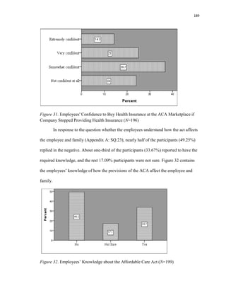 189
Figure 31. Employees' Confidence to Buy Health Insurance at the ACA Marketplace if
Company Stopped Providing Health Insurance (N=196)
In response to the question whether the employees understand how the act affects
the employee and family (Appendix A: SQ.23), nearly half of the participants (49.25%)
replied in the negative. About one-third of the participants (33.67%) reported to have the
required knowledge, and the rest 17.09% participants were not sure. Figure 32 contains
the employees’ knowledge of how the provisions of the ACA affect the employee and
family.
Figure 32. Employees’ Knowledge about the Affordable Care Act (N=199)
 