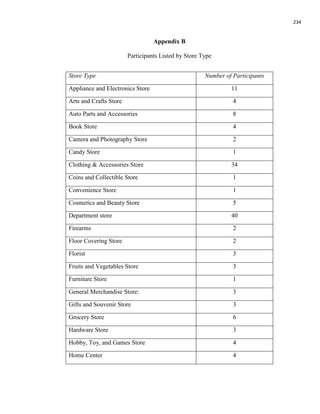 234
Appendix B
Participants Listed by Store Type
Store Type Number of Participants
Appliance and Electronics Store 11
Arts and Crafts Store 4
Auto Parts and Accessories 8
Book Store 4
Camera and Photography Store 2
Candy Store 1
Clothing & Accessories Store 34
Coins and Collectible Store 1
Convenience Store 1
Cosmetics and Beauty Store 5
Department store 40
Firearms 2
Floor Covering Store 2
Florist 3
Fruits and Vegetables Store 3
Furniture Store 1
General Merchandise Store: 3
Gifts and Souvenir Store 3
Grocery Store 6
Hardware Store 3
Hobby, Toy, and Games Store 4
Home Center 4
 
