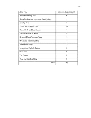 235
Store Type Number of Participants
Home Furnishing Store 6
Home Medical and Long-term Care Product 1
Jewelry store 2
Liquor and Tobacco Store 10
Motor Cycle and Boat Dealer 1
New and Used Car Dealer 5
New and Used Computer Store 1
Office and Stationery Store 1
Pet Products Store 7
Recreational Vehicle Dealer 3
Shoe Store 6
Tire Dealer 9
Used Merchandise Store 6
Total 203
 