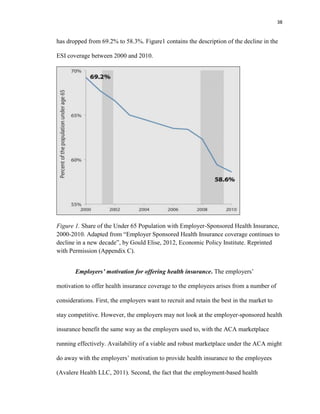 38
has dropped from 69.2% to 58.3%. Figure1 contains the description of the decline in the
ESI coverage between 2000 and 2010.
Figure 1. Share of the Under 65 Population with Employer-Sponsored Health Insurance,
2000-2010. Adapted from “Employer Sponsored Health Insurance coverage continues to
decline in a new decade”, by Gould Elise, 2012, Economic Policy Institute. Reprinted
with Permission (Appendix C).
Employers’ motivation for offering health insurance. The employers’
motivation to offer health insurance coverage to the employees arises from a number of
considerations. First, the employers want to recruit and retain the best in the market to
stay competitive. However, the employers may not look at the employer-sponsored health
insurance benefit the same way as the employers used to, with the ACA marketplace
running effectively. Availability of a viable and robust marketplace under the ACA might
do away with the employers’ motivation to provide health insurance to the employees
(Avalere Health LLC, 2011). Second, the fact that the employment-based health
 