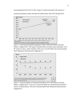51
insured population from 83% to 94%. Figure 5 contains the trend in the number of
uninsured nonelderly, before and after the health reform, from 2013 through 2019.
Figure 4. Total National Health Expenditure (NHE), 2009-2019 Before and After
Reform. Adapted from “The impact of health reform on health system spending”, by D.
M. Cutler, K. Davis, and K. Stemikis, 2010, Issue brief 88 (1405), the Commonwealth
Fund. Reprinted with permission (Appendix F).
Figure 5. Trend in Number of Uninsured Nonelderly, 2013-2019 Before and After
Reform. Adapted from “A new era in American health care: Realizing the potential of
reform”, by Karen Davis, 2010, the Commonwealth Fund. Reprinted with permission
(Appendix F).
 