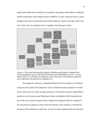 61
might lead to high turnover and loss of competitive advantage. Each industry is different
and the composition of the employee pool is different. As such, employers have to create
strategies that suit to the particular need of the employees. Figure 6 provides a bird’s eye
view of the issues the employers have to grapple concerning pay or play.
Figure 6. Flowchart Outlining the Employer Mandate and Penalties. Adapted from
“Critical employer issues in the Patient Protection and Affordable Care Act”, by Joel
White, 2010. U.S. Chamber of Commerce. Note: The chart is for illustrative purposes
only. Reprinted with permission (Appendix G).
The employers’ decision is inalienably linked to how the employees will behave
in the post ACA period. The employees’ choice of health insurance depends on several
factors such as the size of the insurance premium, out-of-pocket expenses, deductibility,
and the level of income earned. Blumberg, Nichols, and Banthin (2001) noted that the
size of the out-of -pocket expenses better explains the employee behavior compared to
the total premium employees need to buy the insurance. Price elasticity of demand for
insurance of the employees is quite low. As such, to make employees buy the insurance,
 