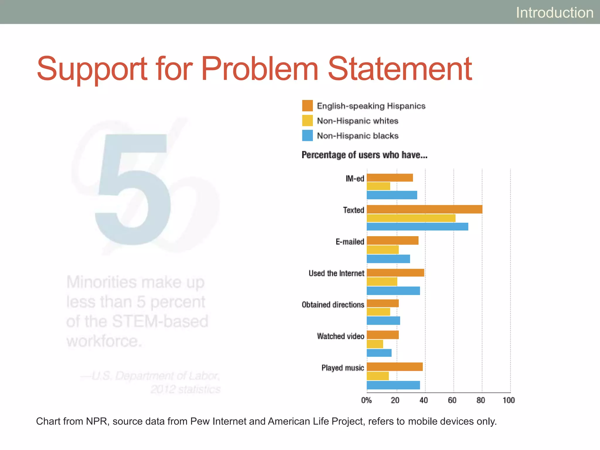 Support for Problem Statement
Chart from NPR, source data from Pew Internet and American Life Project, refers to mobile devices only.
Introduction
 
