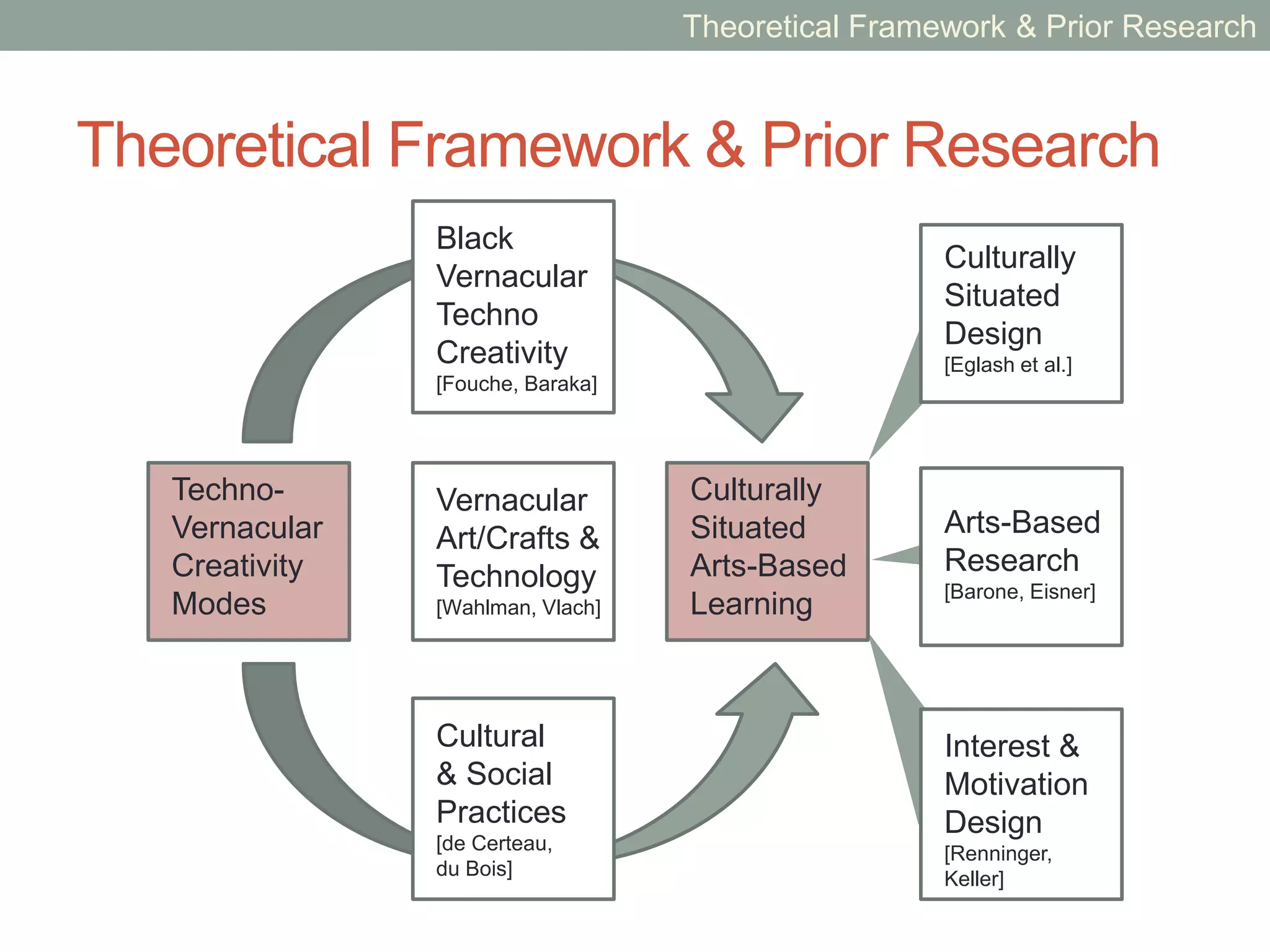 Theoretical Framework & Prior Research
Techno-
Vernacular
Creativity
Modes
Culturally
Situated
Arts-Based
Learning
Black
Vernacular
Techno
Creativity
[Fouche, Baraka]
Vernacular
Art/Crafts &
Technology
[Wahlman, Vlach]
Cultural
& Social
Practices
[de Certeau,
du Bois]
Culturally
Situated
Design
[Eglash et al.]
Arts-Based
Research
[Barone, Eisner]
Interest &
Motivation
Design
[Renninger,
Keller]
Theoretical Framework & Prior Research
 