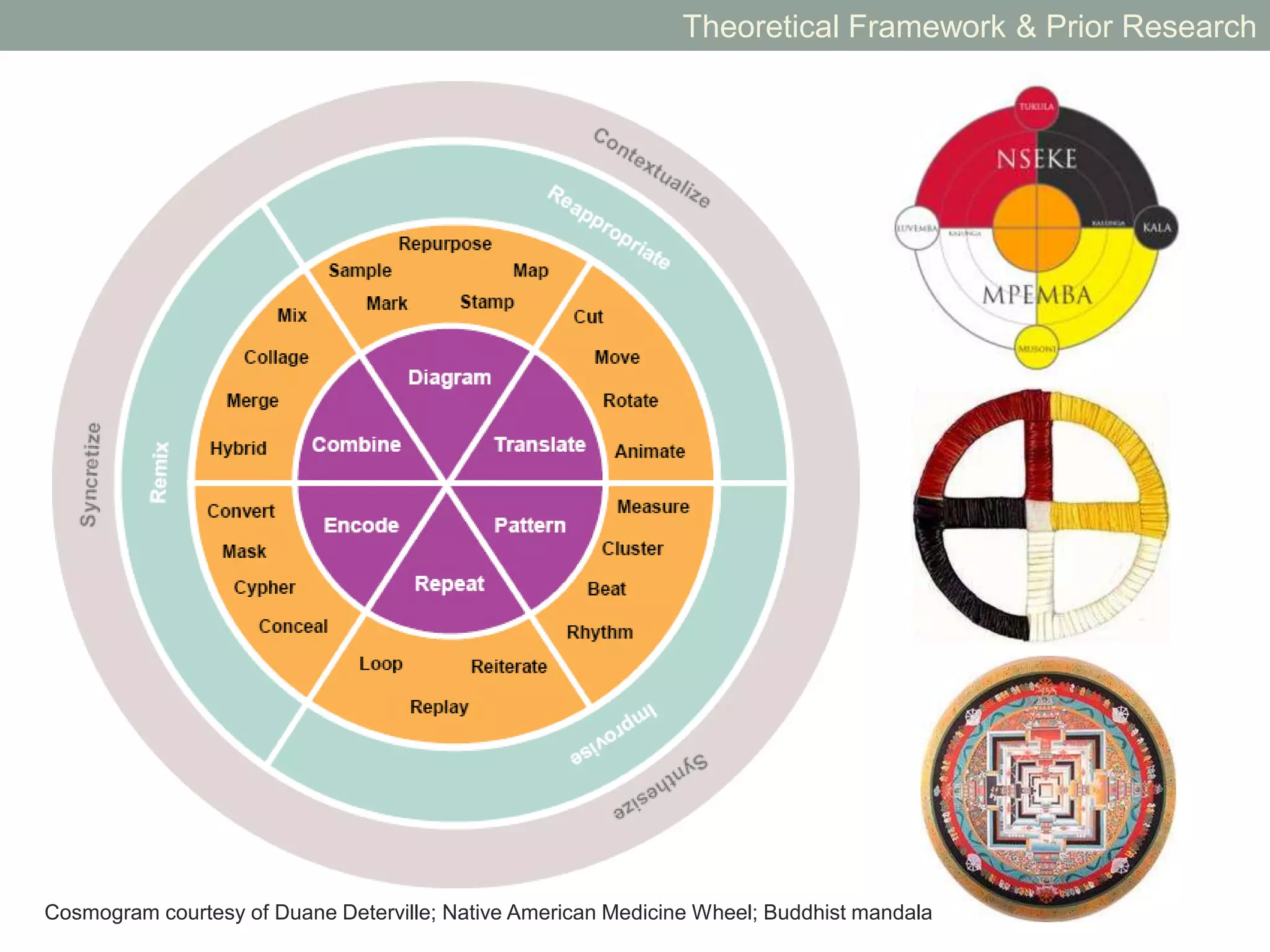 Theoretical Framework & Prior Research
Cosmogram courtesy of Duane Deterville; Native American Medicine Wheel; Buddhist mandala
 