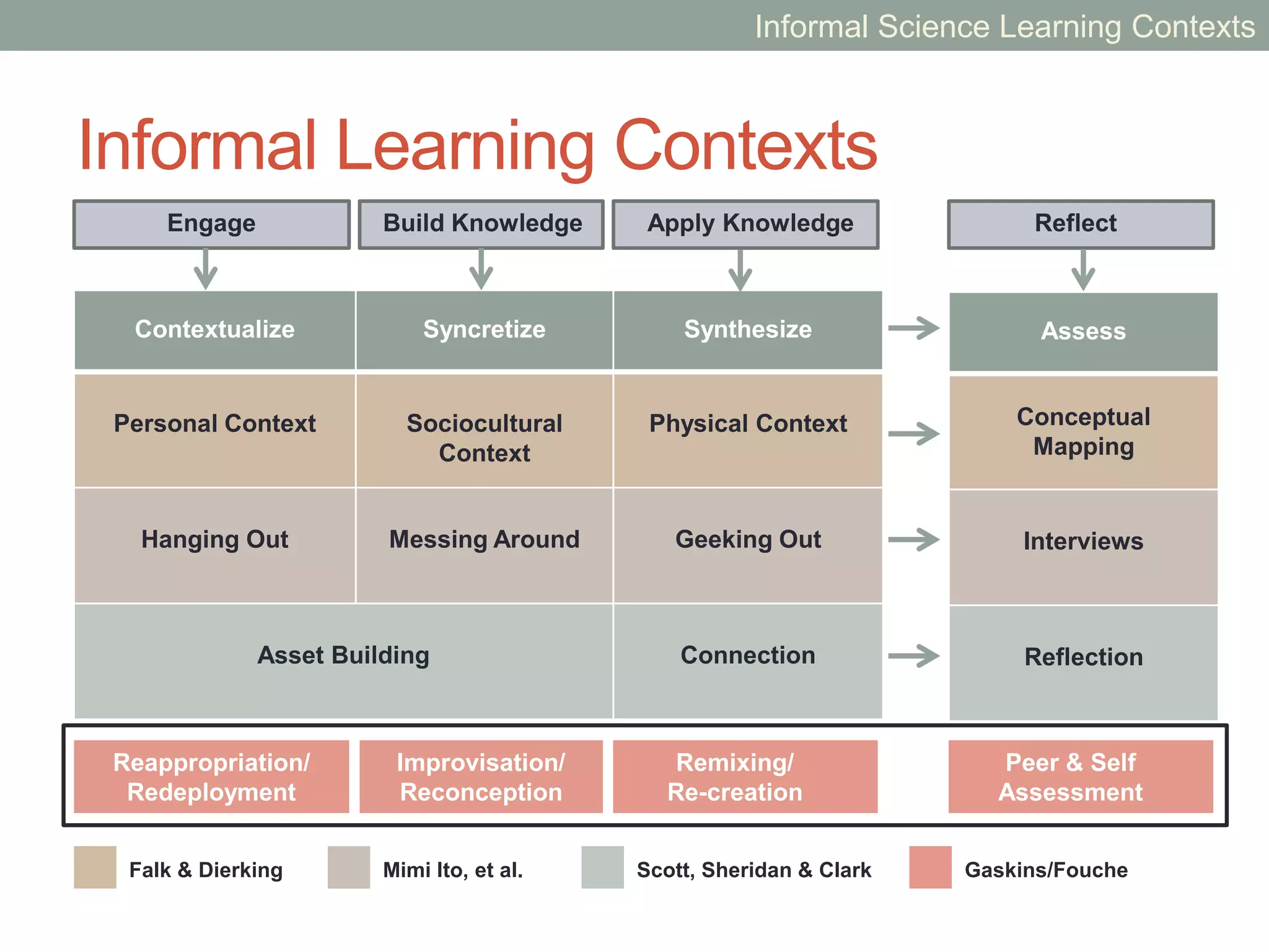 Contextual Model of Learning
Socio-Cultural Context
Personal ContextPhysical Context
Adapted from Falk, J.H. & Storksdieck, M. (2005)
Informal Learning Science Contexts
 
