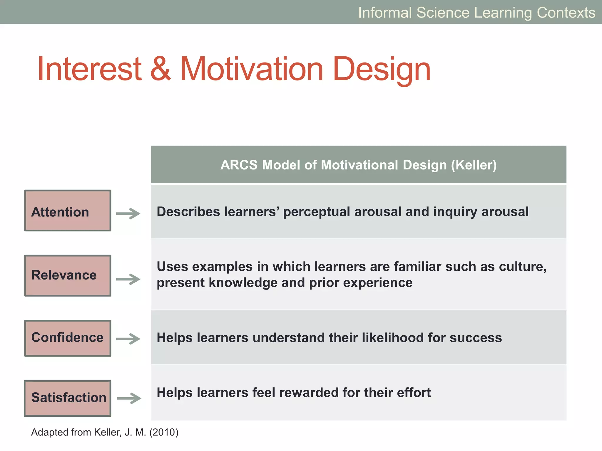 Informal Learning Contexts
Contextualize Syncretize Synthesize
Personal Context Sociocultural
Context
Physical Context
Hanging Out Messing Around Geeking Out
Asset Building Connection
Build Knowledge Apply KnowledgeEngage
Assess
Conceptual
Mapping
Interviews
Reflection
Reflect
Falk & Dierking Mimi Ito, et al. Scott, Sheridan & Clark
Improvisation/
Reconception
Remixing/
Re-creation
Reappropriation/
Redeployment
Peer & Self
Assessment
Gaskins/Fouche
Informal Science Learning Contexts
 