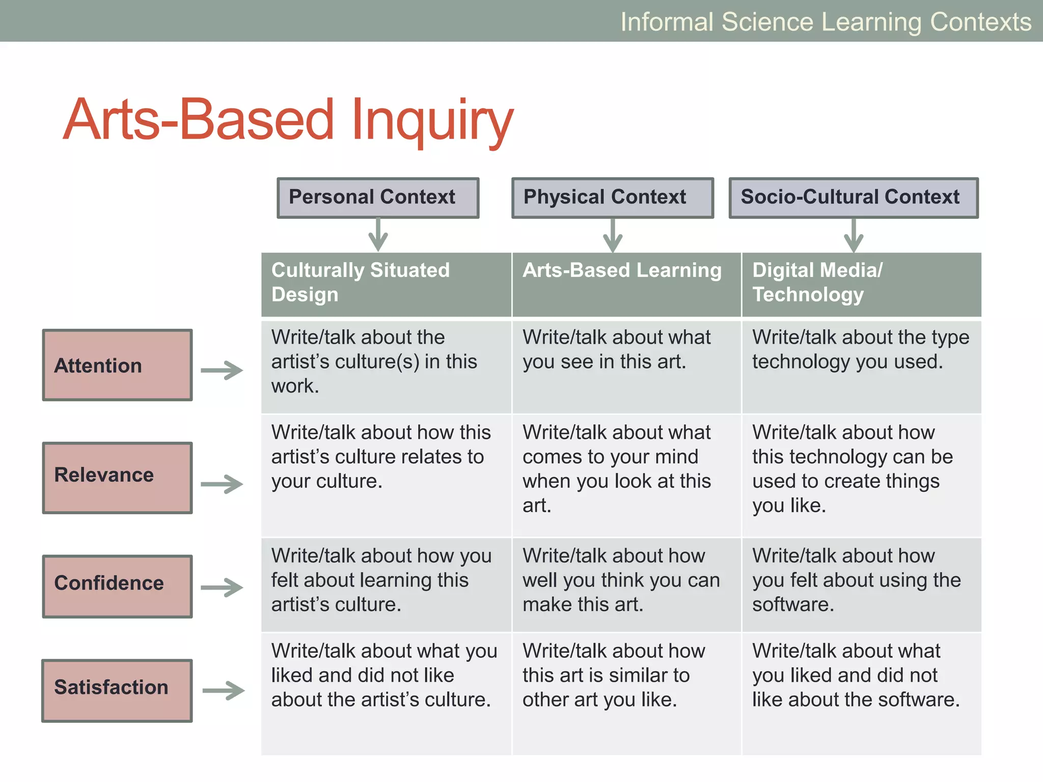 Interest & Motivation Design
ARCS Model of Motivational Design (Keller)
Describes learners’ perceptual arousal and inquiry arousal
Uses examples in which learners are familiar such as culture,
present knowledge and prior experience
Helps learners understand their likelihood for success
Helps learners feel rewarded for their effort
Attention
Relevance
Confidence
Satisfaction
Informal Science Learning Contexts
Adapted from Keller, J. M. (2010)
 