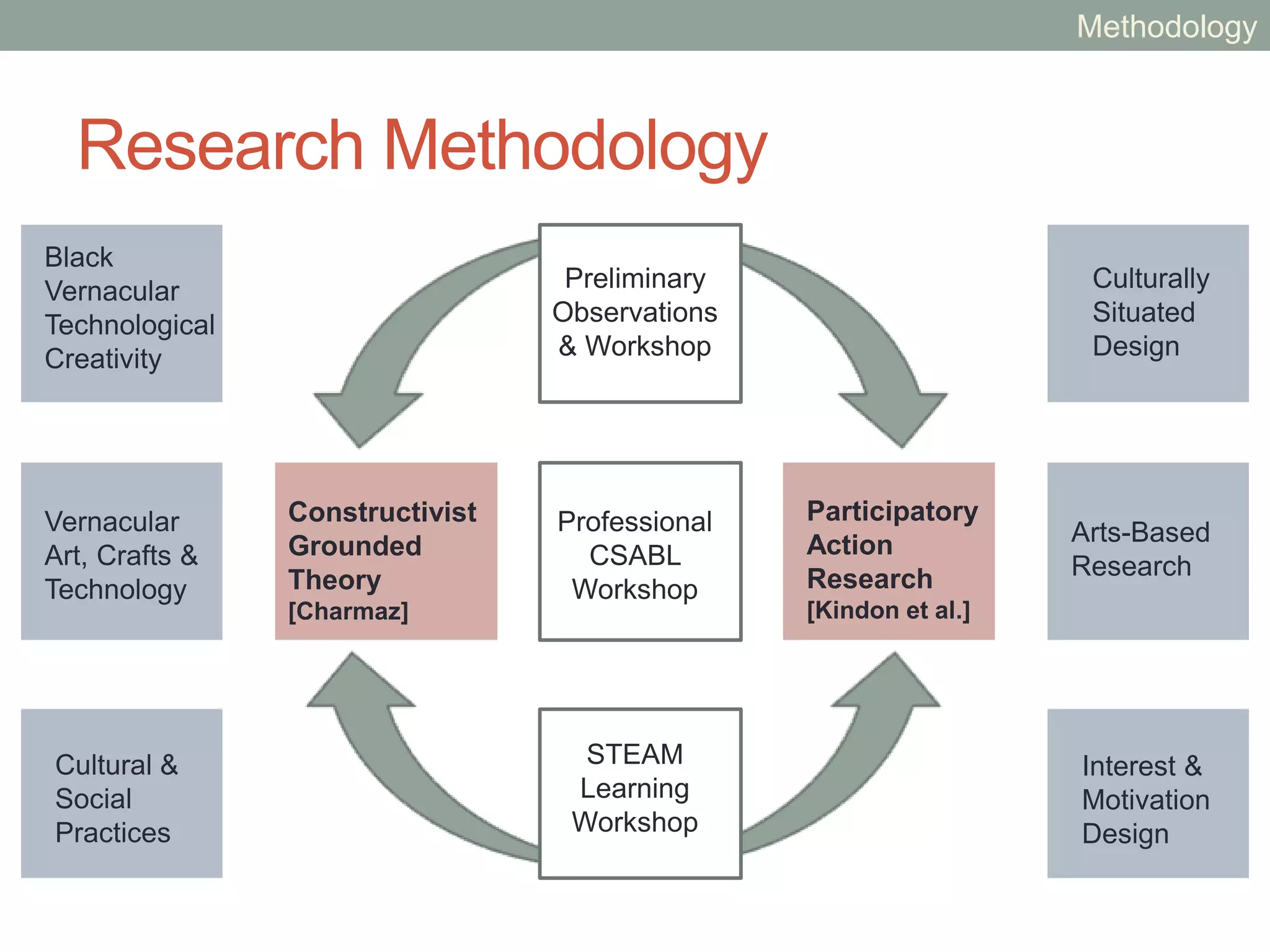 METHODOLOGY
 