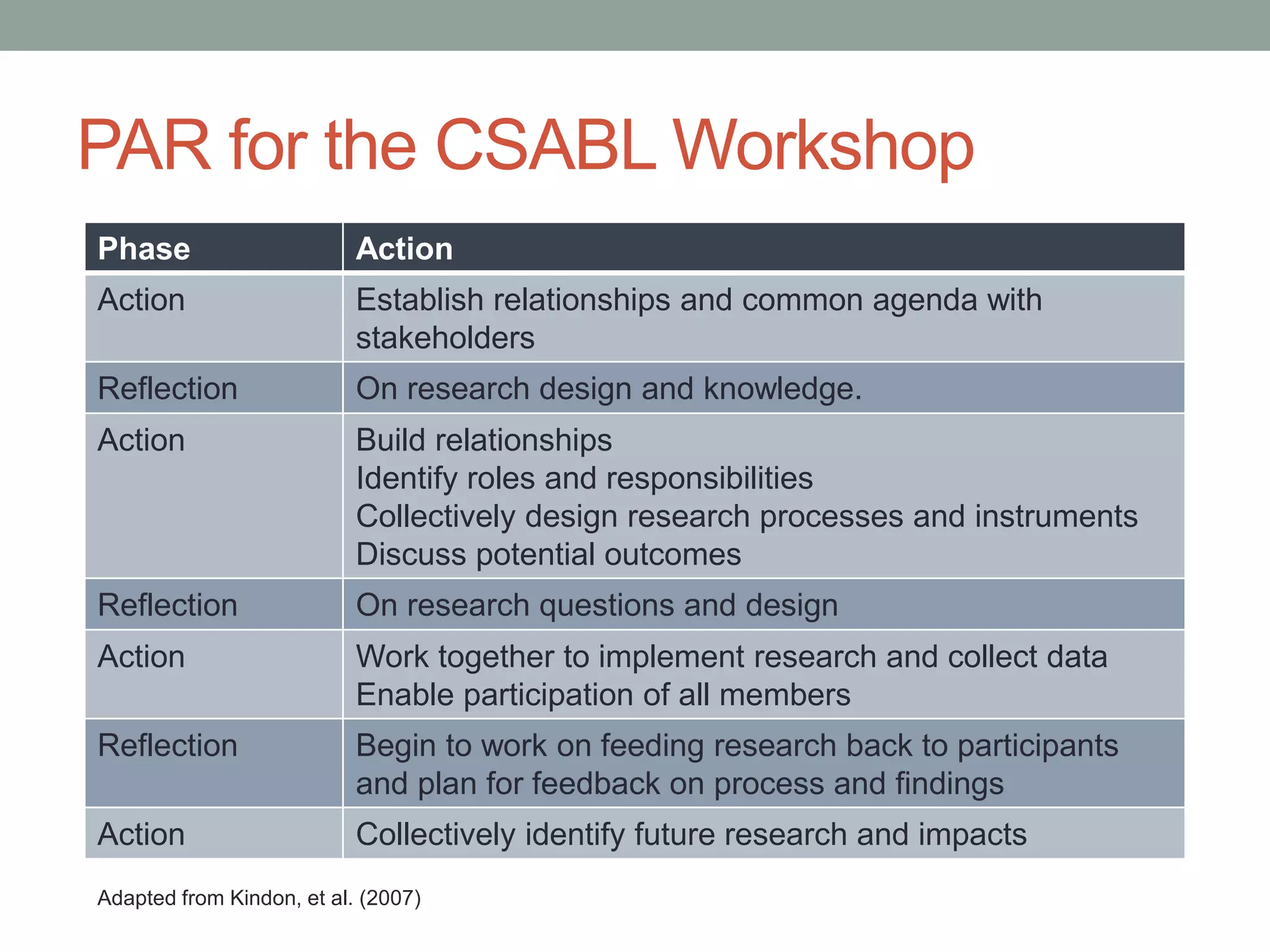 Professional CSABL Workshop
• Two-day workshop at Georgia Tech looked at potential
impacts of culturally situated arts-based learning on UEGs
• Convened 21 experts in Learning Sciences, Culturally
Situated Design, STEM Education, and Art
• Quantitative data collection: Tom McKlin developed
instruments to assess the outcome of the workshop
• Qualitative Data Collection: Seed questions, brainstorming
and concept mapping
• Data analysis: Pre-post surveys, feedback forms, social
network analysis, interviews (external); concept maps
 