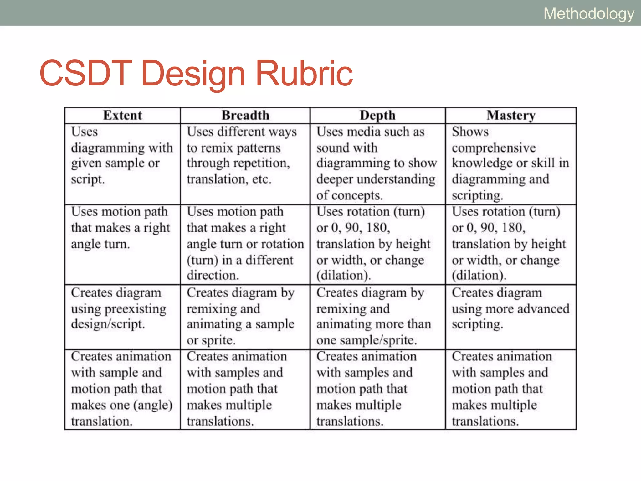 Redeployment
Reconception
Re-creation
Taxonomy
Methodology
 