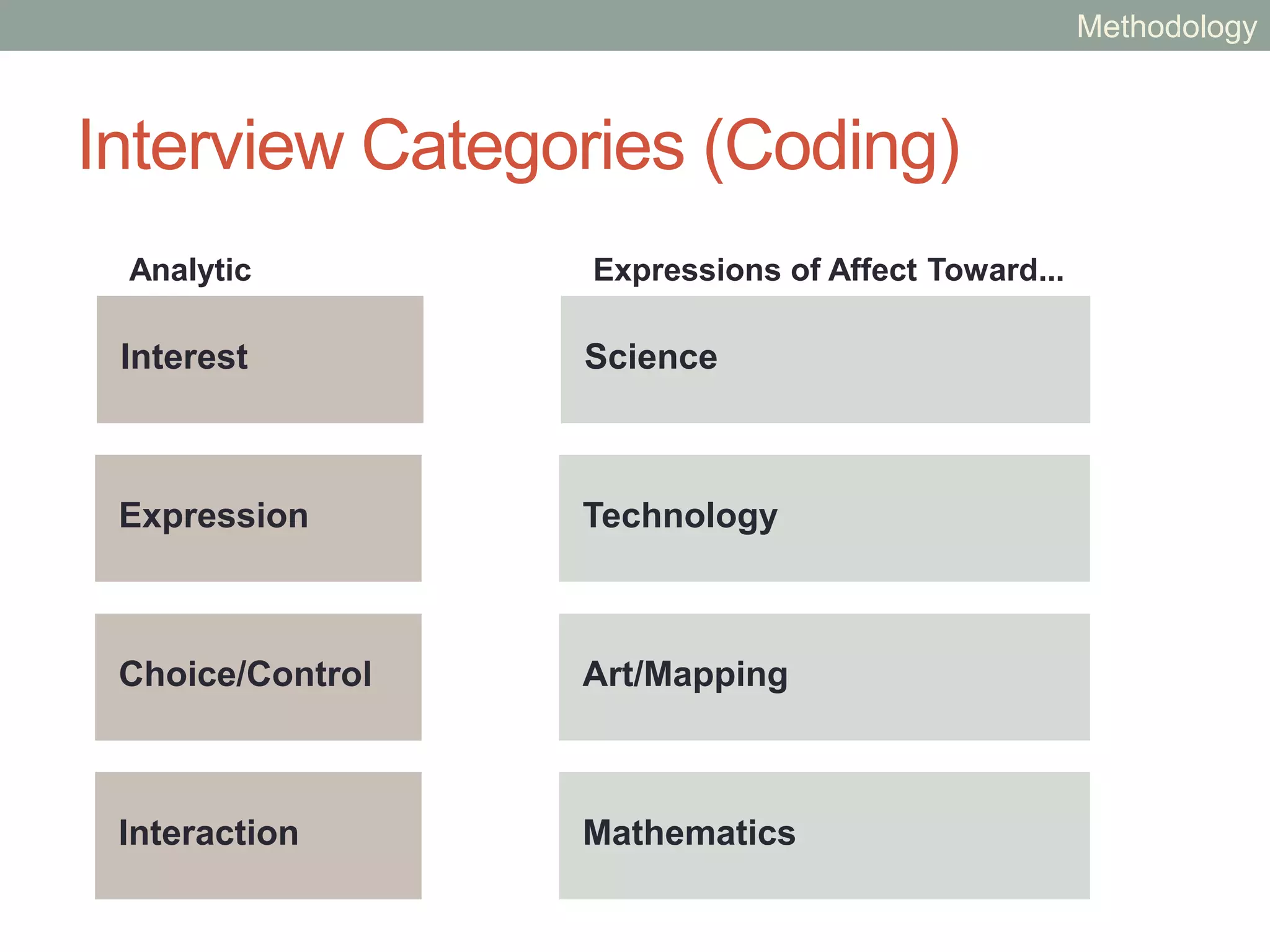 CSDT Design Rubric
Methodology
 