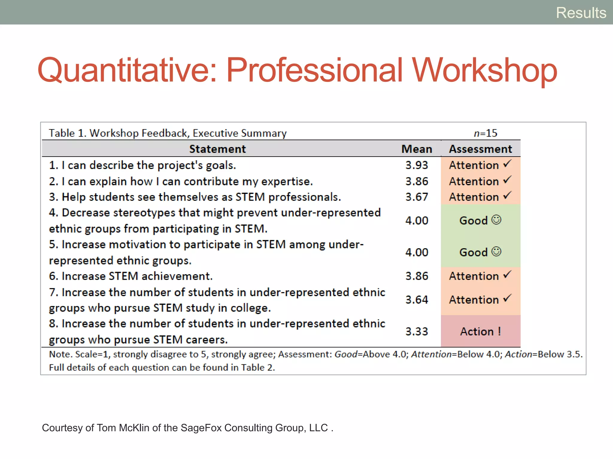 Qualitative: Professional Workshop
CSABL participants created concept maps to brainstorm ideas for culturally
situated arts-based digital media applications.
Results
 