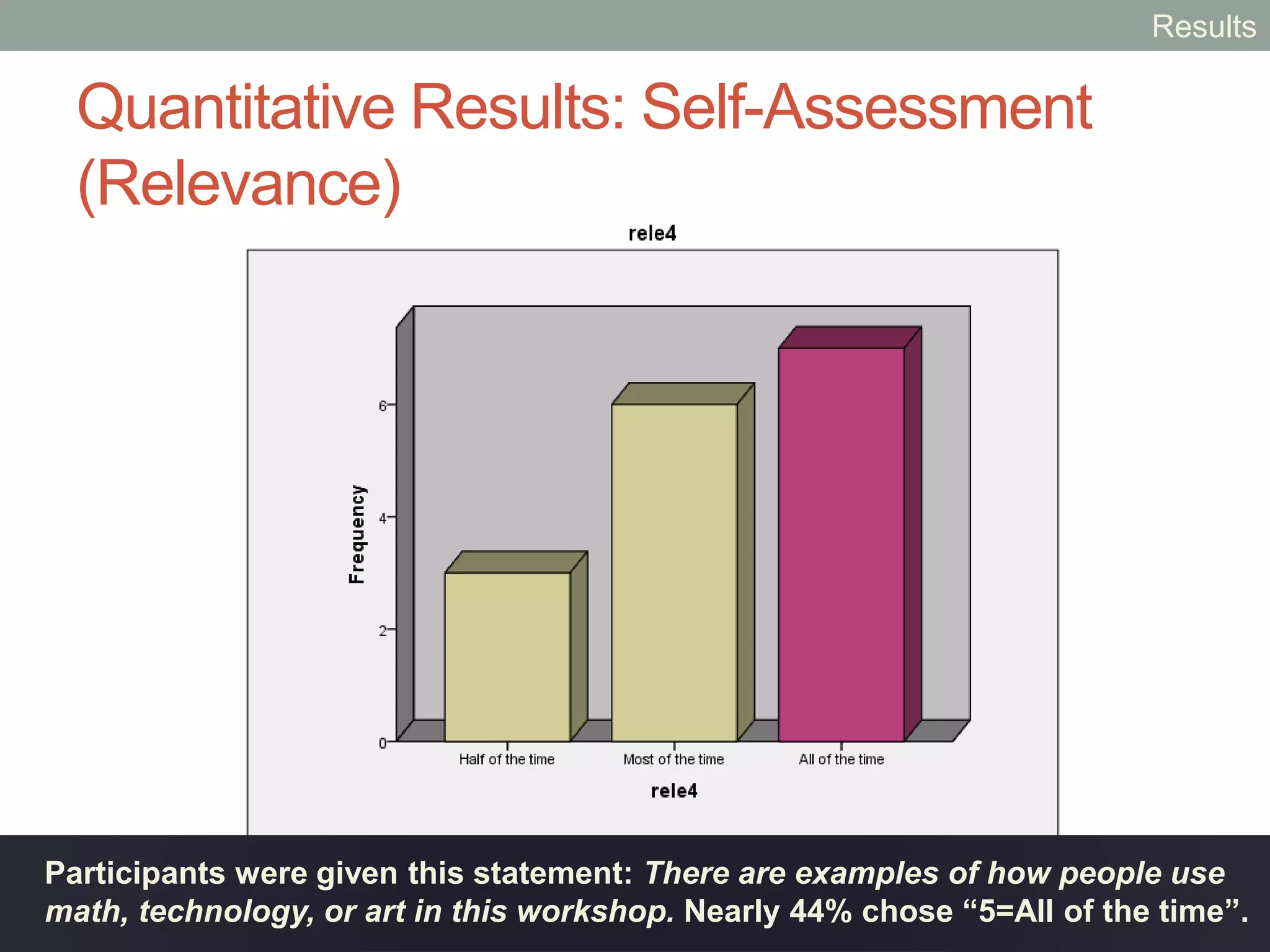 Quantitative Results: Self-Assessment
(Attention)
Participants were given this statement: There was something interesting in the
workshop that got my attention. 75% selected “5=All of the time.”
Results
 