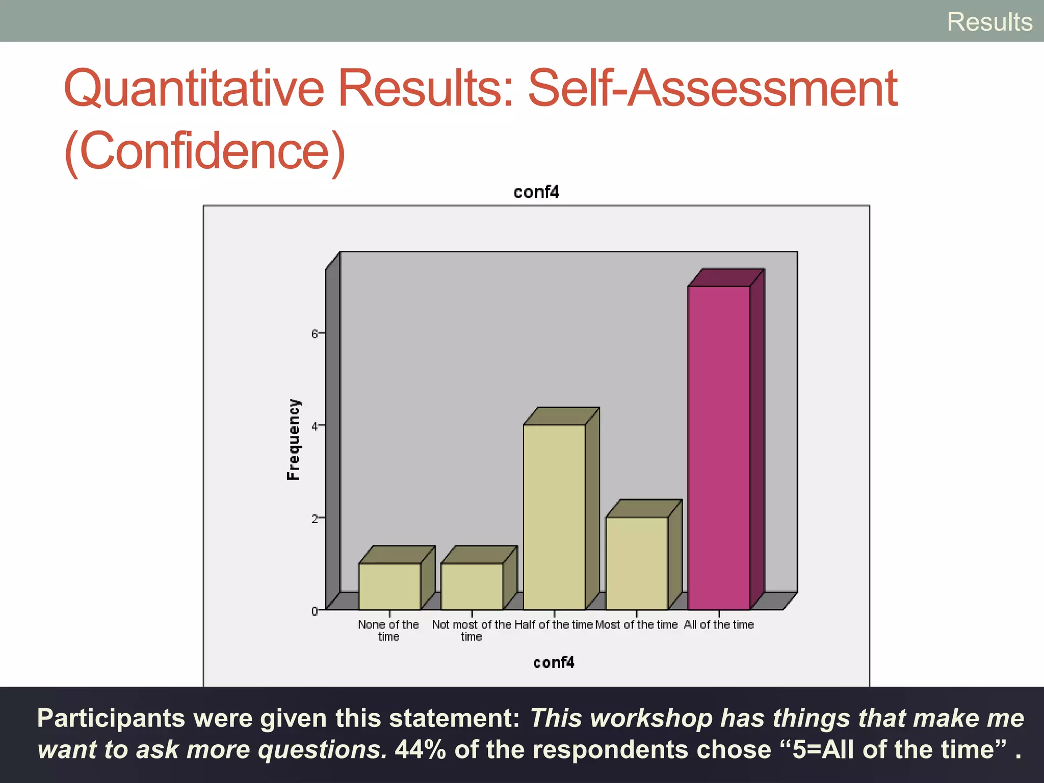 Participants were given this statement: There are examples of how people use
math, technology, or art in this workshop. Nearly 44% chose “5=All of the time”.
Quantitative Results: Self-Assessment
(Relevance)
Results
 