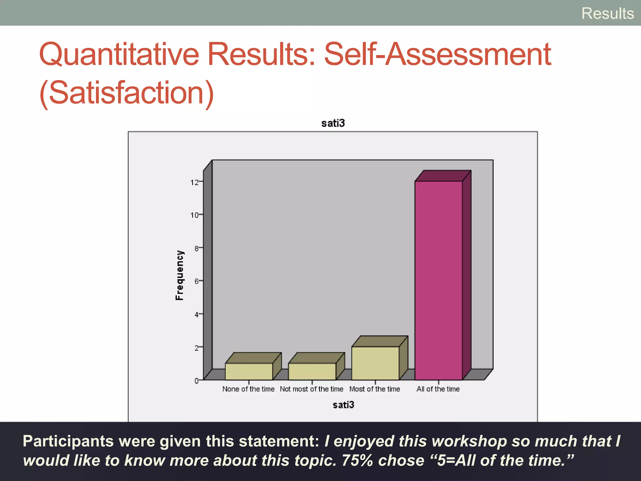 Participants were given this statement: This workshop has things that make me
want to ask more questions. 44% of the respondents chose “5=All of the time” .
Quantitative Results: Self-Assessment
(Confidence)
Results
 