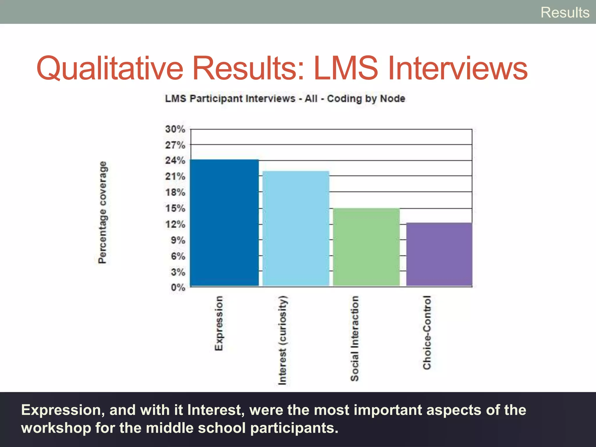 Participants were given this statement: I enjoyed this workshop so much that I
would like to know more about this topic. 75% chose “5=All of the time.”
Quantitative Results: Self-Assessment
(Satisfaction)
Results
 