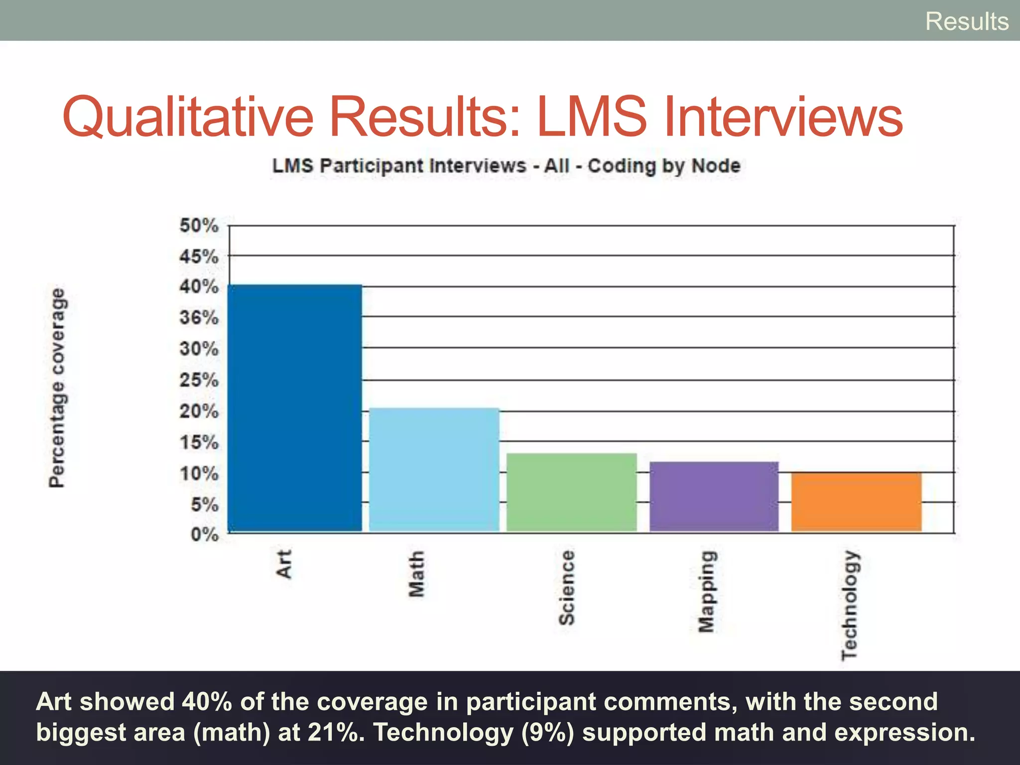Qualitative Results: LMS Interviews
Expression, and with it Interest, were the most important aspects of the
workshop for the middle school participants.
Results
 