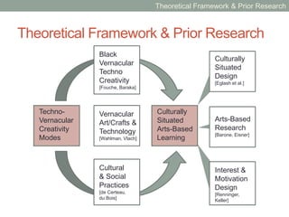 Theoretical Framework & Prior Research
Techno-
Vernacular
Creativity
Modes
Culturally
Situated
Arts-Based
Learning
Black
Vernacular
Techno
Creativity
[Fouche, Baraka]
Vernacular
Art/Crafts &
Technology
[Wahlman, Vlach]
Cultural
& Social
Practices
[de Certeau,
du Bois]
Culturally
Situated
Design
[Eglash et al.]
Arts-Based
Research
[Barone, Eisner]
Interest &
Motivation
Design
[Renninger,
Keller]
Theoretical Framework & Prior Research
 