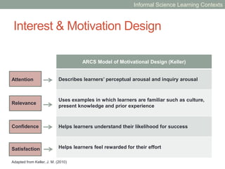Informal Learning Contexts
Contextualize Syncretize Synthesize
Personal Context Sociocultural
Context
Physical Context
Hanging Out Messing Around Geeking Out
Asset Building Connection
Build Knowledge Apply KnowledgeEngage
Assess
Conceptual
Mapping
Interviews
Reflection
Reflect
Falk & Dierking Mimi Ito, et al. Scott, Sheridan & Clark
Improvisation/
Reconception
Remixing/
Re-creation
Reappropriation/
Redeployment
Peer & Self
Assessment
Gaskins/Fouche
Informal Science Learning Contexts
 