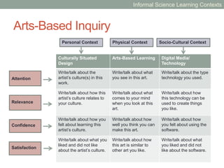 Interest & Motivation Design
ARCS Model of Motivational Design (Keller)
Describes learners’ perceptual arousal and inquiry arousal
Uses examples in which learners are familiar such as culture,
present knowledge and prior experience
Helps learners understand their likelihood for success
Helps learners feel rewarded for their effort
Attention
Relevance
Confidence
Satisfaction
Informal Science Learning Contexts
Adapted from Keller, J. M. (2010)
 