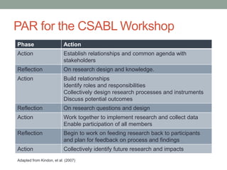 Professional CSABL Workshop
• Two-day workshop at Georgia Tech looked at potential
impacts of culturally situated arts-based learning on UEGs
• Convened 21 experts in Learning Sciences, Culturally
Situated Design, STEM Education, and Art
• Quantitative data collection: Tom McKlin developed
instruments to assess the outcome of the workshop
• Qualitative Data Collection: Seed questions, brainstorming
and concept mapping
• Data analysis: Pre-post surveys, feedback forms, social
network analysis, interviews (external); concept maps
 