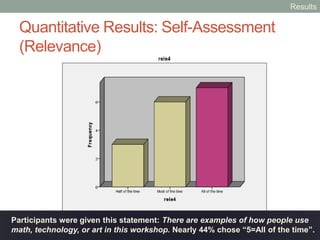 Quantitative Results: Self-Assessment
(Attention)
Participants were given this statement: There was something interesting in the
workshop that got my attention. 75% selected “5=All of the time.”
Results
 