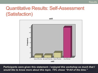 Participants were given this statement: This workshop has things that make me
want to ask more questions. 44% of the respondents chose “5=All of the time” .
Quantitative Results: Self-Assessment
(Confidence)
Results
 