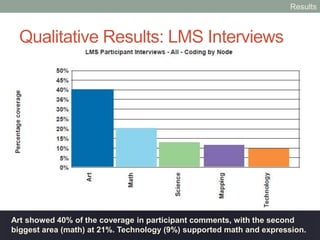 Qualitative Results: LMS Interviews
Expression, and with it Interest, were the most important aspects of the
workshop for the middle school participants.
Results
 