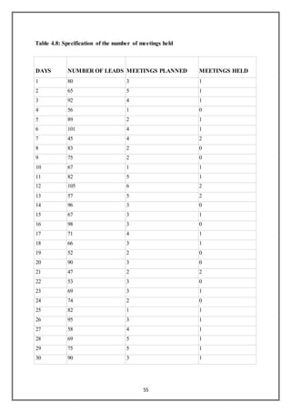 Table 4.8: Specification of the number of meetings held
DAYS NUMBER OF LEADS MEETINGS PLANNED MEETINGS HELD
1 80 3 1
2 65 5 1
3 92 4 1
4 56 1 0
5 89 2 1
6 101 4 1
7 45 4 2
8 83 2 0
9 75 2 0
10 67 1 1
11 82 5 1
12 105 6 2
13 57 5 2
14 96 3 0
15 67 3 1
16 98 3 0
17 71 4 1
18 66 3 1
19 52 2 0
20 90 3 0
21 47 2 2
22 53 3 0
23 69 3 1
24 74 2 0
25 82 1 1
26 95 3 1
27 58 4 1
28 69 5 1
29 75 5 1
30 90 3 1
55
 