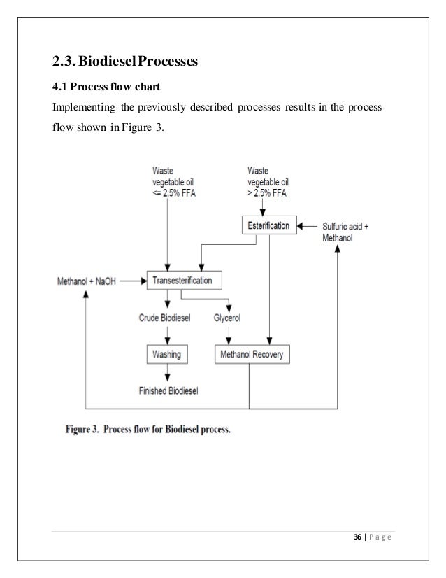 Phd thesis biodiesel