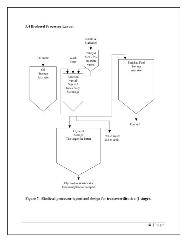 Phd thesis biodiesel