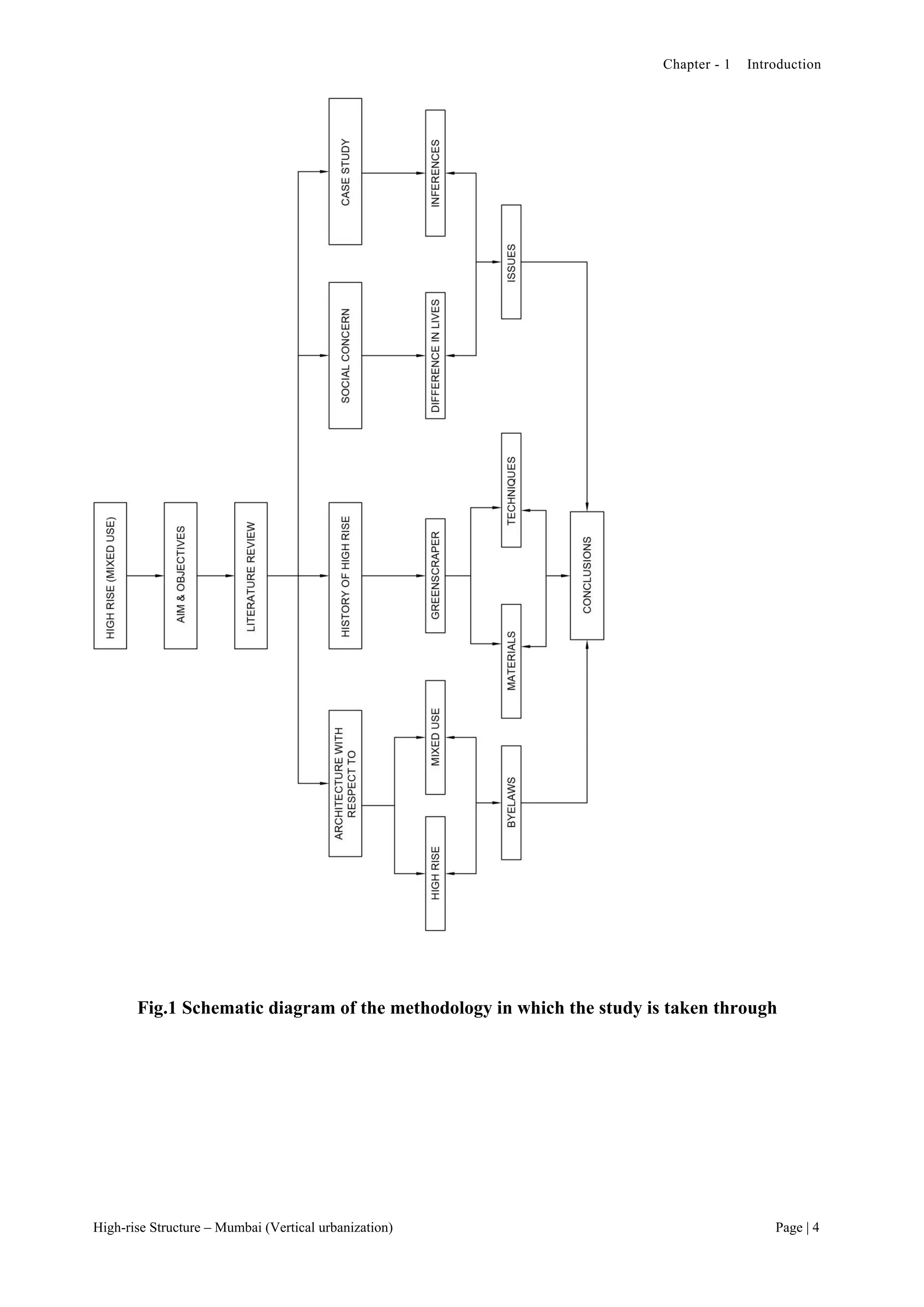 Chapter - 1 Introduction
High-rise Structure – Mumbai (Vertical urbanization) Page | 4
Fig.1 Schematic diagram of the methodology in which the study is taken through
 