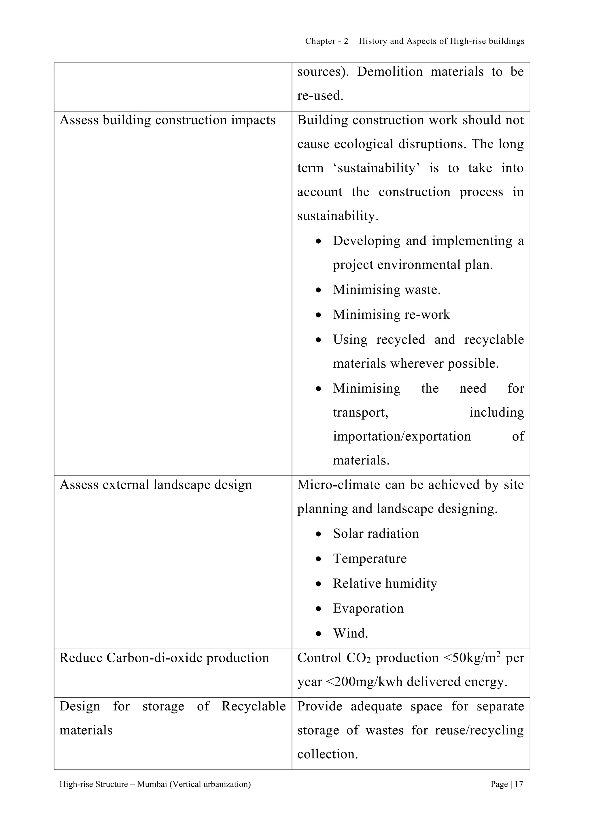 Chapter - 2 History and Aspects of High-rise buildings
High-rise Structure – Mumbai (Vertical urbanization) Page | 17
sources). Demolition materials to be
re-used.
Assess building construction impacts Building construction work should not
cause ecological disruptions. The long
term ‘sustainability’ is to take into
account the construction process in
sustainability.
 Developing and implementing a
project environmental plan.
 Minimising waste.
 Minimising re-work
 Using recycled and recyclable
materials wherever possible.
 Minimising the need for
transport, including
importation/exportation of
materials.
Assess external landscape design Micro-climate can be achieved by site
planning and landscape designing.
 Solar radiation
 Temperature
 Relative humidity
 Evaporation
 Wind.
Reduce Carbon-di-oxide production Control CO2 production <50kg/m2
per
year <200mg/kwh delivered energy.
Design for storage of Recyclable
materials
Provide adequate space for separate
storage of wastes for reuse/recycling
collection.
 