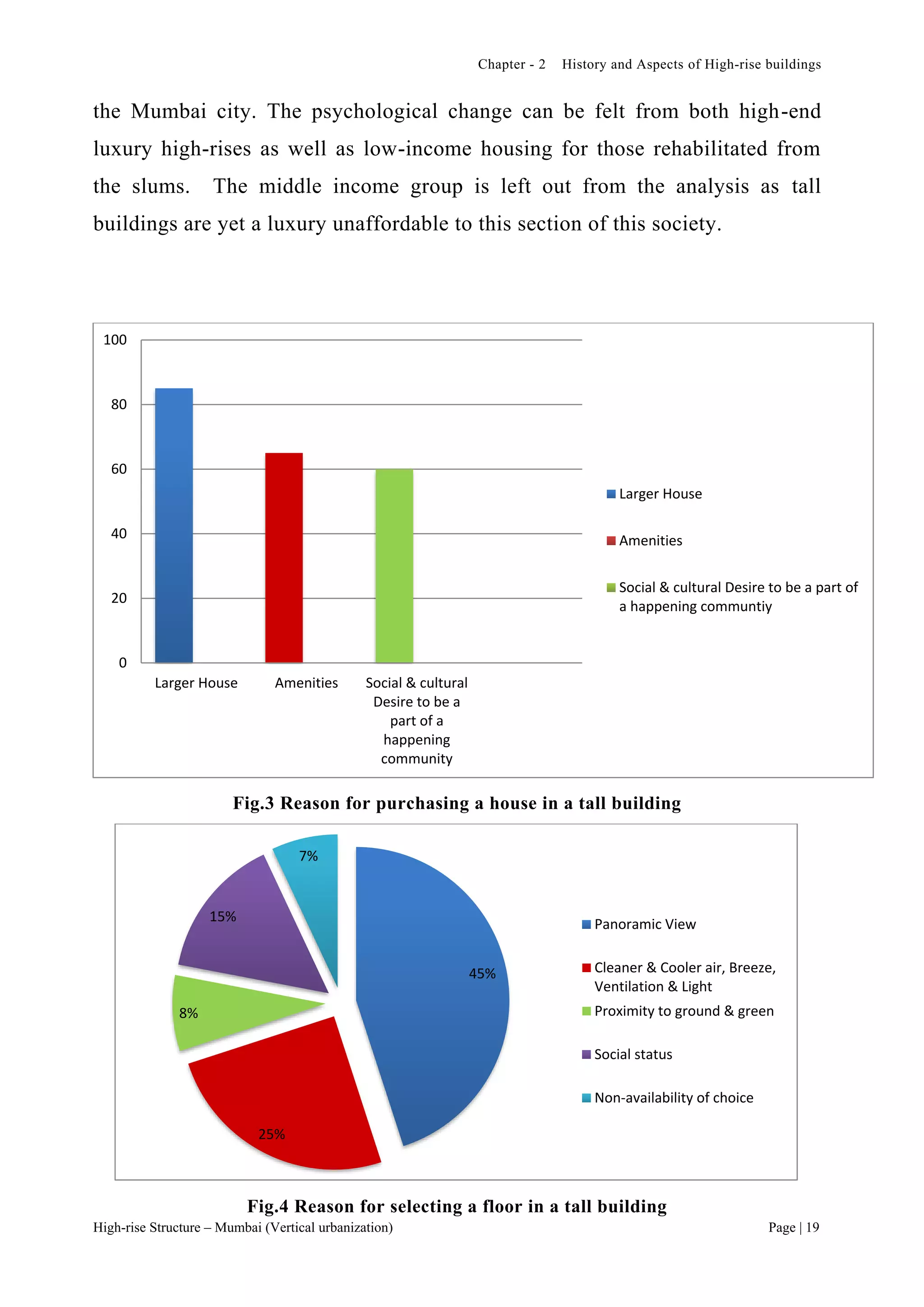 Chapter - 2 History and Aspects of High-rise buildings
High-rise Structure – Mumbai (Vertical urbanization) Page | 19
the Mumbai city. The psychological change can be felt from both high-end
luxury high-rises as well as low-income housing for those rehabilitated from
the slums. The middle income group is left out from the analysis as tall
buildings are yet a luxury unaffordable to this section of this society.
Fig.3 Reason for purchasing a house in a tall building
Fig.4 Reason for selecting a floor in a tall building
0
20
40
60
80
100
Larger House Amenities Social & cultural
Desire to be a
part of a
happening
community
Larger House
Amenities
Social & cultural Desire to be a part of
a happening communtiy
45%
25%
8%
15%
7%
Panoramic View
Cleaner & Cooler air, Breeze,
Ventilation & Light
Proximity to ground & green
Social status
Non-availability of choice
 