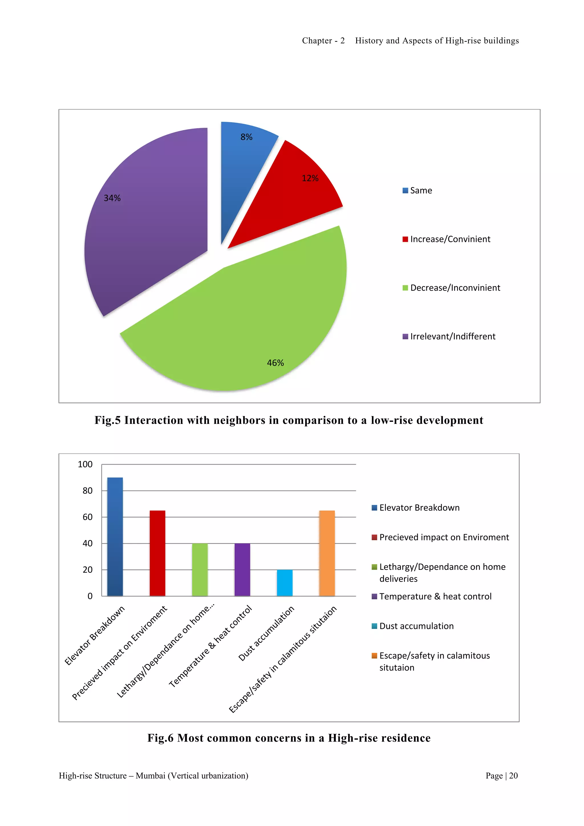 Chapter - 2 History and Aspects of High-rise buildings
High-rise Structure – Mumbai (Vertical urbanization) Page | 20
Fig.5 Interaction with neighbors in comparison to a low-rise development
Fig.6 Most common concerns in a High-rise residence
8%
12%
46%
34%
Same
Increase/Convinient
Decrease/Inconvinient
Irrelevant/Indifferent
0
20
40
60
80
100
Elevator Breakdown
Precieved impact on Enviroment
Lethargy/Dependance on home
deliveries
Temperature & heat control
Dust accumulation
Escape/safety in calamitous
situtaion
 
