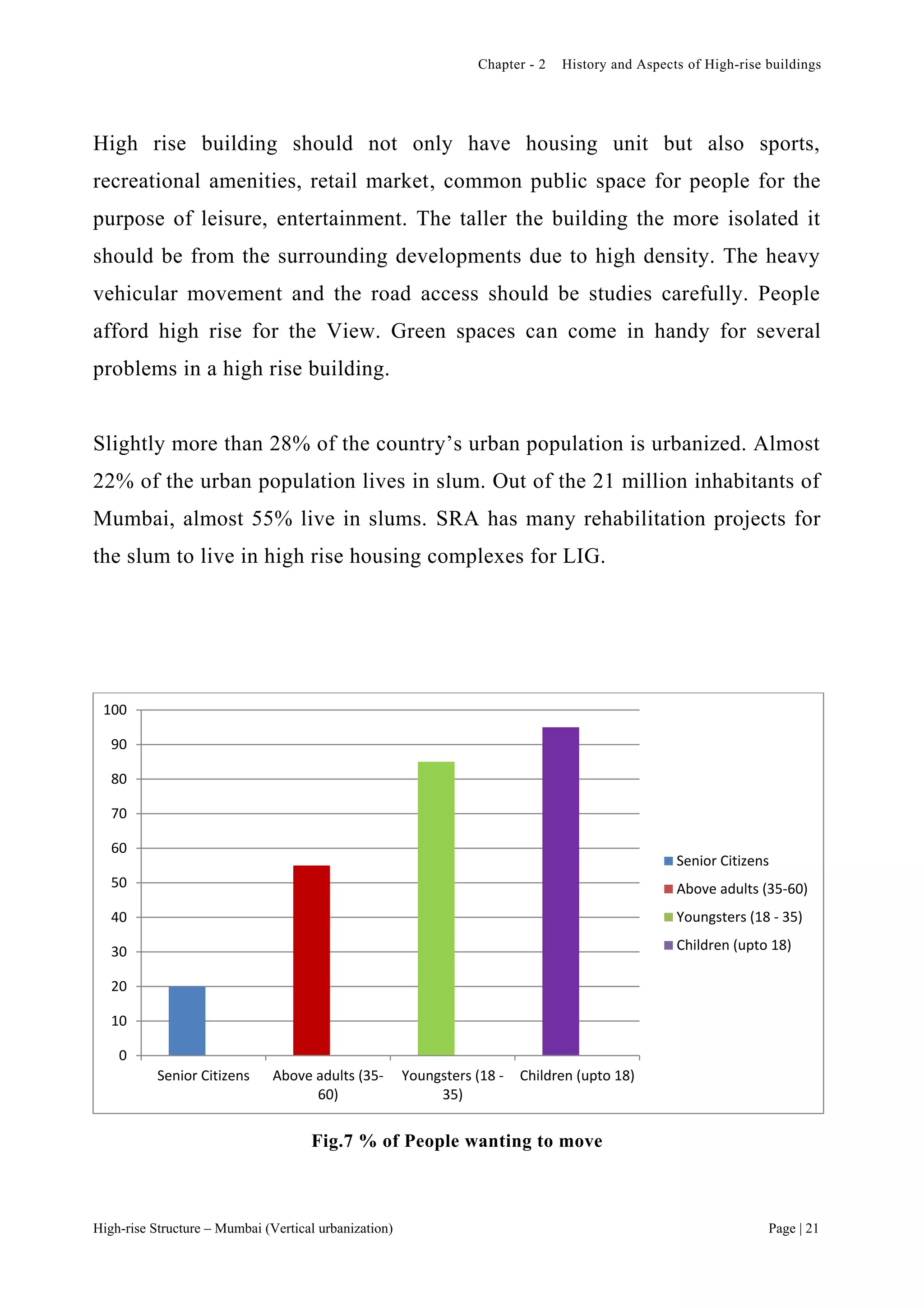 Chapter - 2 History and Aspects of High-rise buildings
High-rise Structure – Mumbai (Vertical urbanization) Page | 21
High rise building should not only have housing unit but also sports,
recreational amenities, retail market, common public space for people for the
purpose of leisure, entertainment. The taller the building the more isolated it
should be from the surrounding developments due to high density. The heavy
vehicular movement and the road access should be studies carefully. People
afford high rise for the View. Green spaces can come in handy for several
problems in a high rise building.
Slightly more than 28% of the country’s urban population is urbanized. Almost
22% of the urban population lives in slum. Out of the 21 million inhabitants of
Mumbai, almost 55% live in slums. SRA has many rehabilitation projects for
the slum to live in high rise housing complexes for LIG.
Fig.7 % of People wanting to move
0
10
20
30
40
50
60
70
80
90
100
Senior Citizens Above adults (35-
60)
Youngsters (18 -
35)
Children (upto 18)
Senior Citizens
Above adults (35-60)
Youngsters (18 - 35)
Children (upto 18)
 