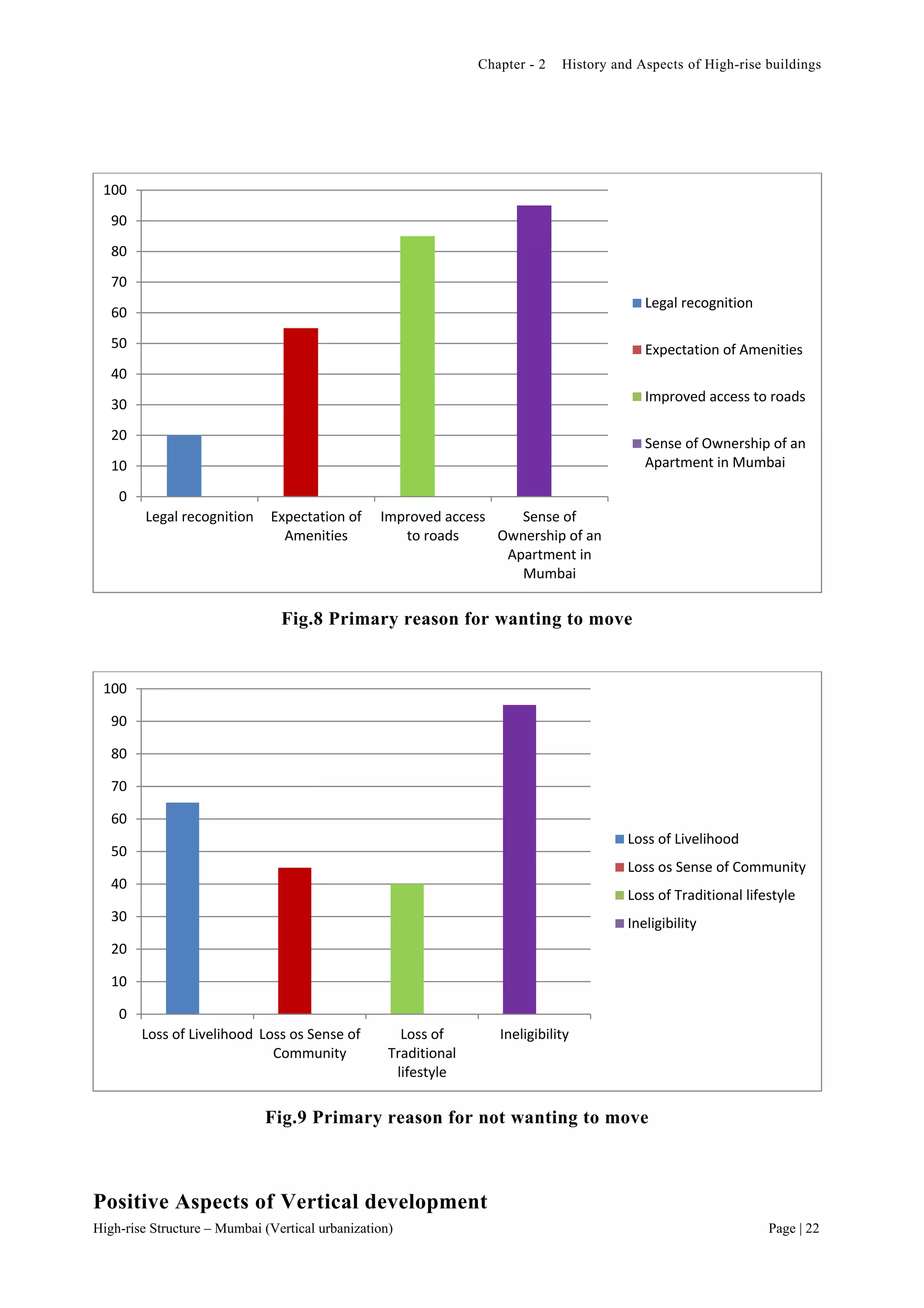 Chapter - 2 History and Aspects of High-rise buildings
High-rise Structure – Mumbai (Vertical urbanization) Page | 22
Fig.8 Primary reason for wanting to move
Fig.9 Primary reason for not wanting to move
Positive Aspects of Vertical development
0
10
20
30
40
50
60
70
80
90
100
Legal recognition Expectation of
Amenities
Improved access
to roads
Sense of
Ownership of an
Apartment in
Mumbai
Legal recognition
Expectation of Amenities
Improved access to roads
Sense of Ownership of an
Apartment in Mumbai
0
10
20
30
40
50
60
70
80
90
100
Loss of Livelihood Loss os Sense of
Community
Loss of
Traditional
lifestyle
Ineligibility
Loss of Livelihood
Loss os Sense of Community
Loss of Traditional lifestyle
Ineligibility
 