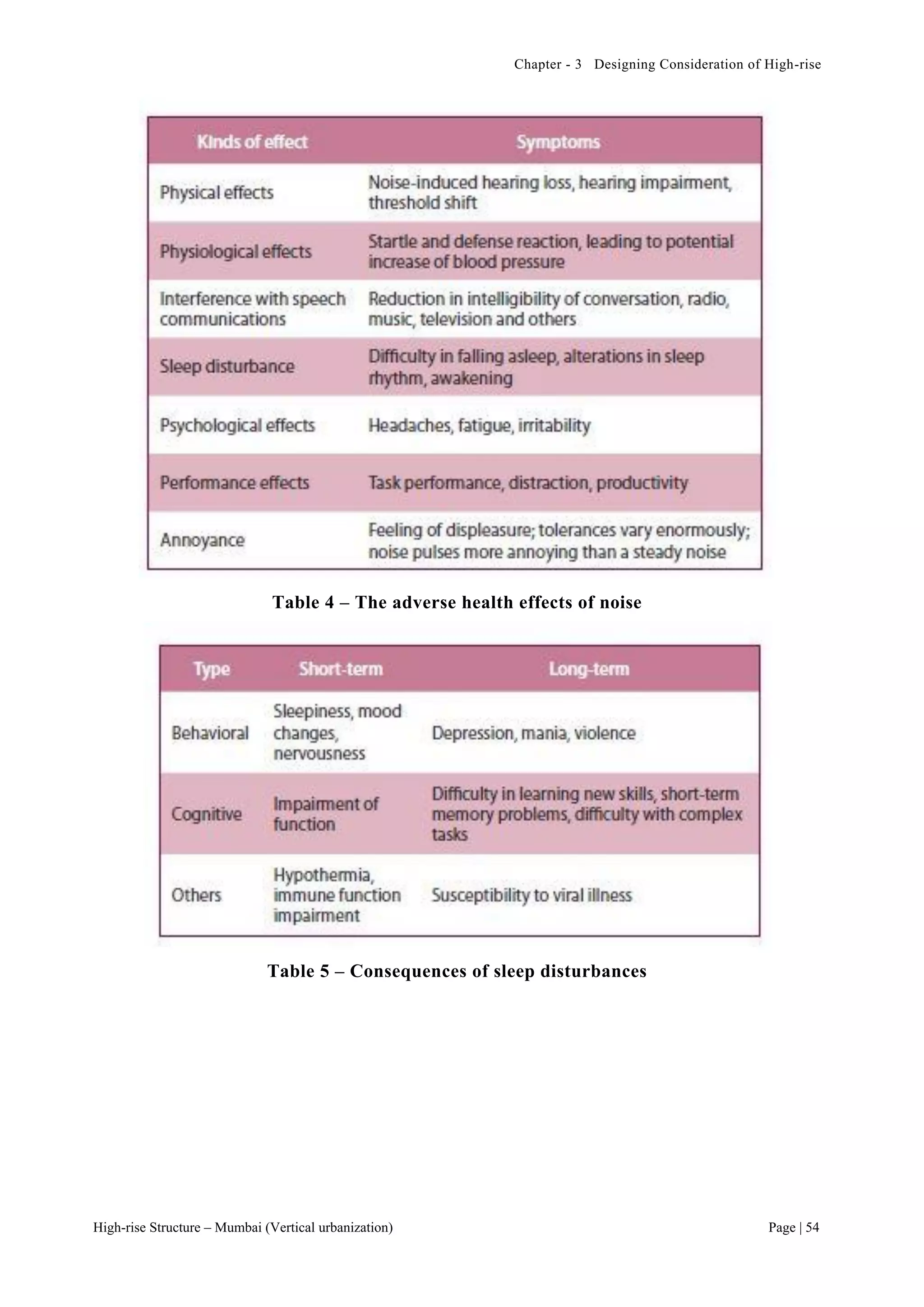 Chapter - 3 Designing Consideration of High-rise
High-rise Structure – Mumbai (Vertical urbanization) Page | 54
Table 4 – The adverse health effects of noise
Table 5 – Consequences of sleep disturbances
 