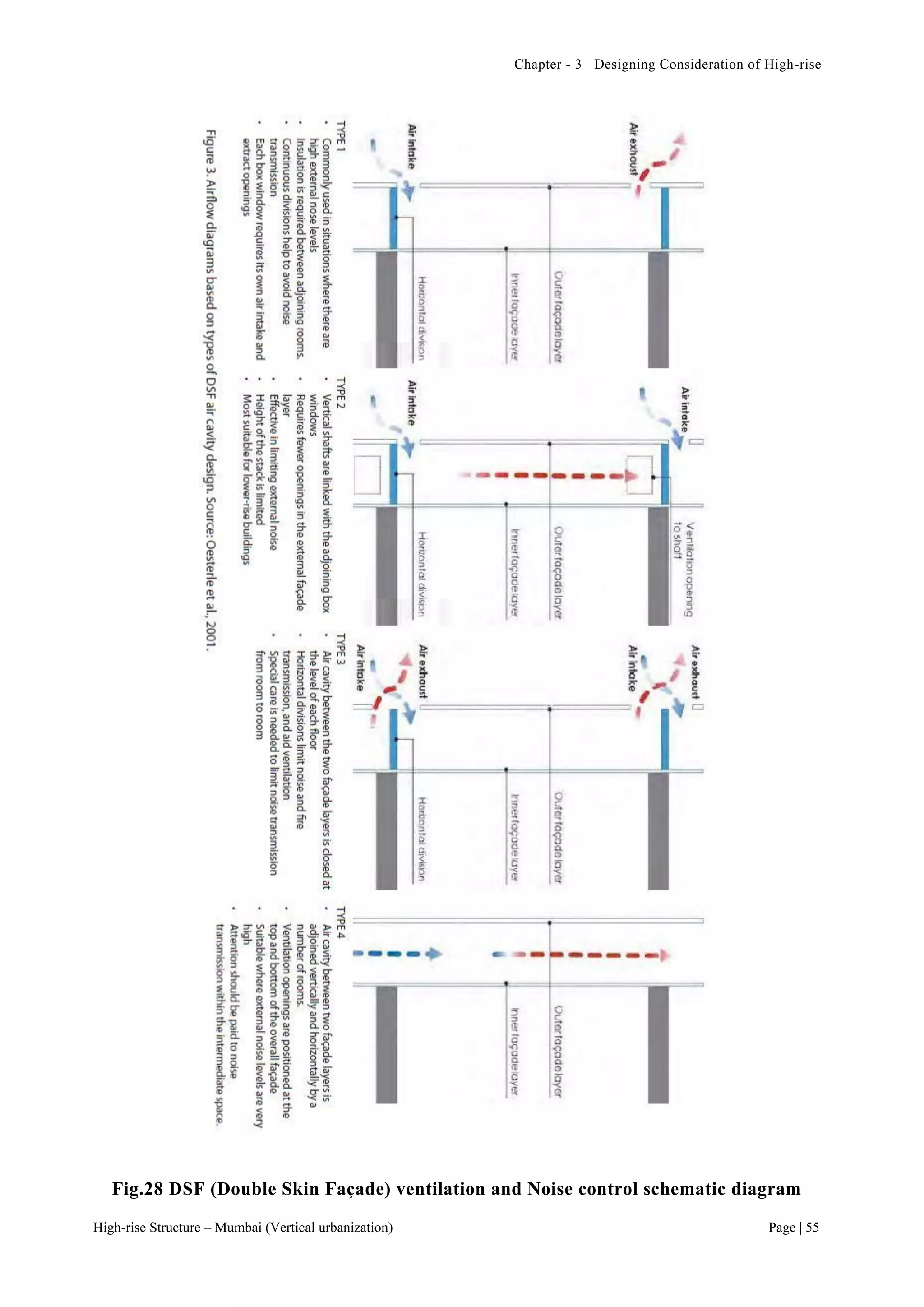 Chapter - 3 Designing Consideration of High-rise
High-rise Structure – Mumbai (Vertical urbanization) Page | 55
Fig.28 DSF (Double Skin Façade) ventilation and Noise control schematic diagram
 