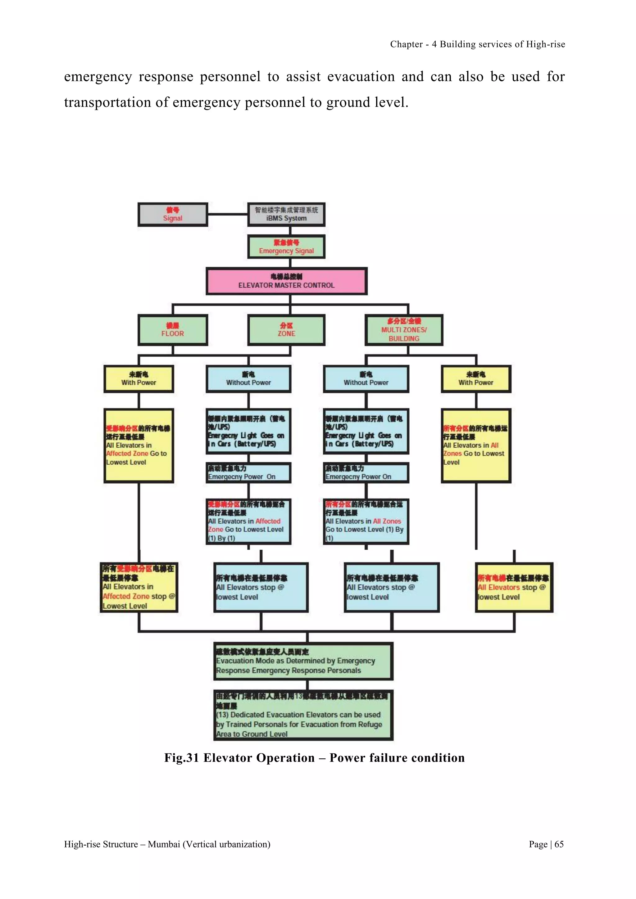 Chapter - 4 Building services of High-rise
High-rise Structure – Mumbai (Vertical urbanization) Page | 65
emergency response personnel to assist evacuation and can also be used for
transportation of emergency personnel to ground level.
Fig.31 Elevator Operation – Power failure condition
 