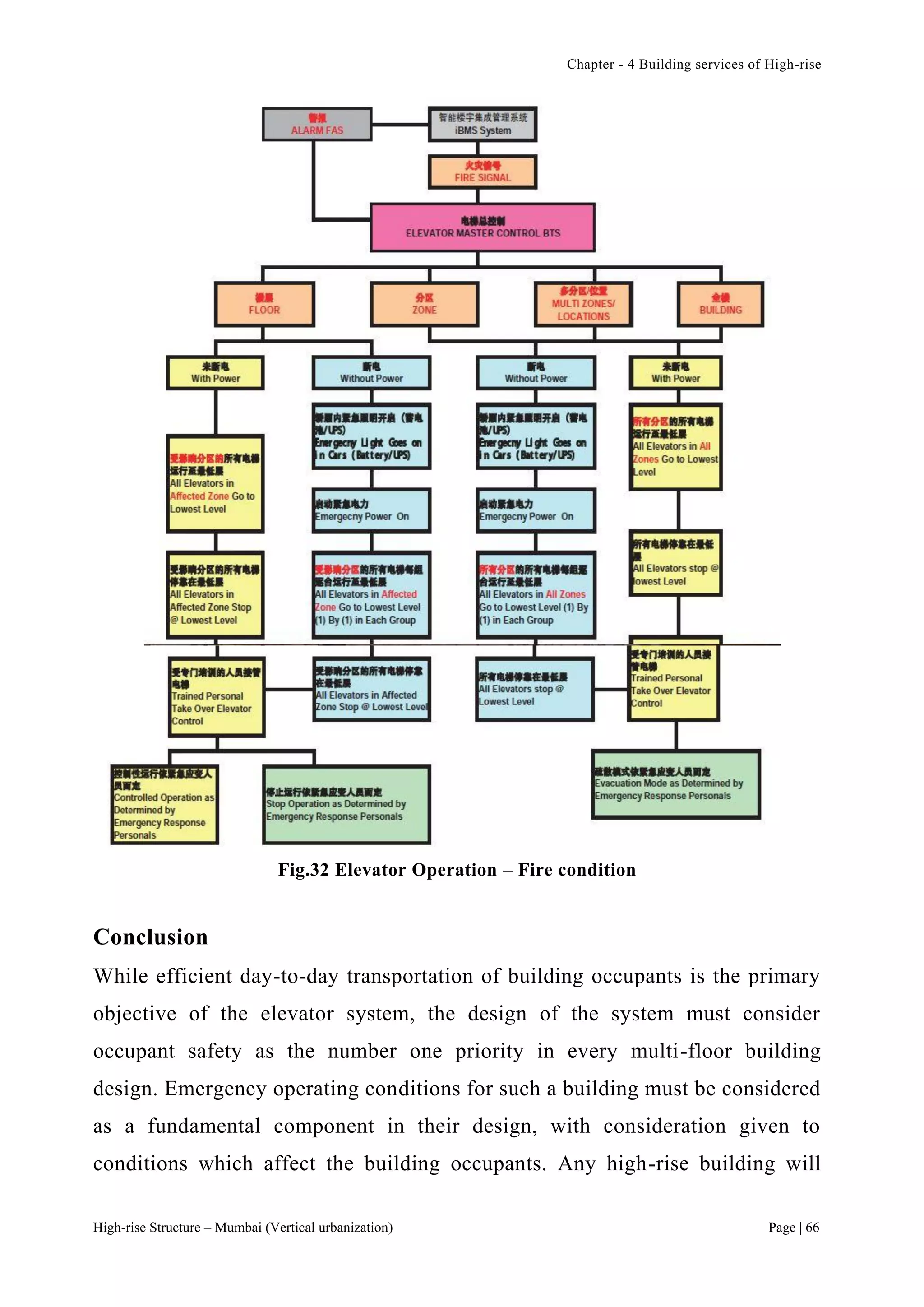 Chapter - 4 Building services of High-rise
High-rise Structure – Mumbai (Vertical urbanization) Page | 66
Fig.32 Elevator Operation – Fire condition
Conclusion
While efficient day-to-day transportation of building occupants is the primary
objective of the elevator system, the design of the system must consider
occupant safety as the number one priority in every multi-floor building
design. Emergency operating conditions for such a building must be considered
as a fundamental component in their design, with consideration given to
conditions which affect the building occupants. Any high-rise building will
 