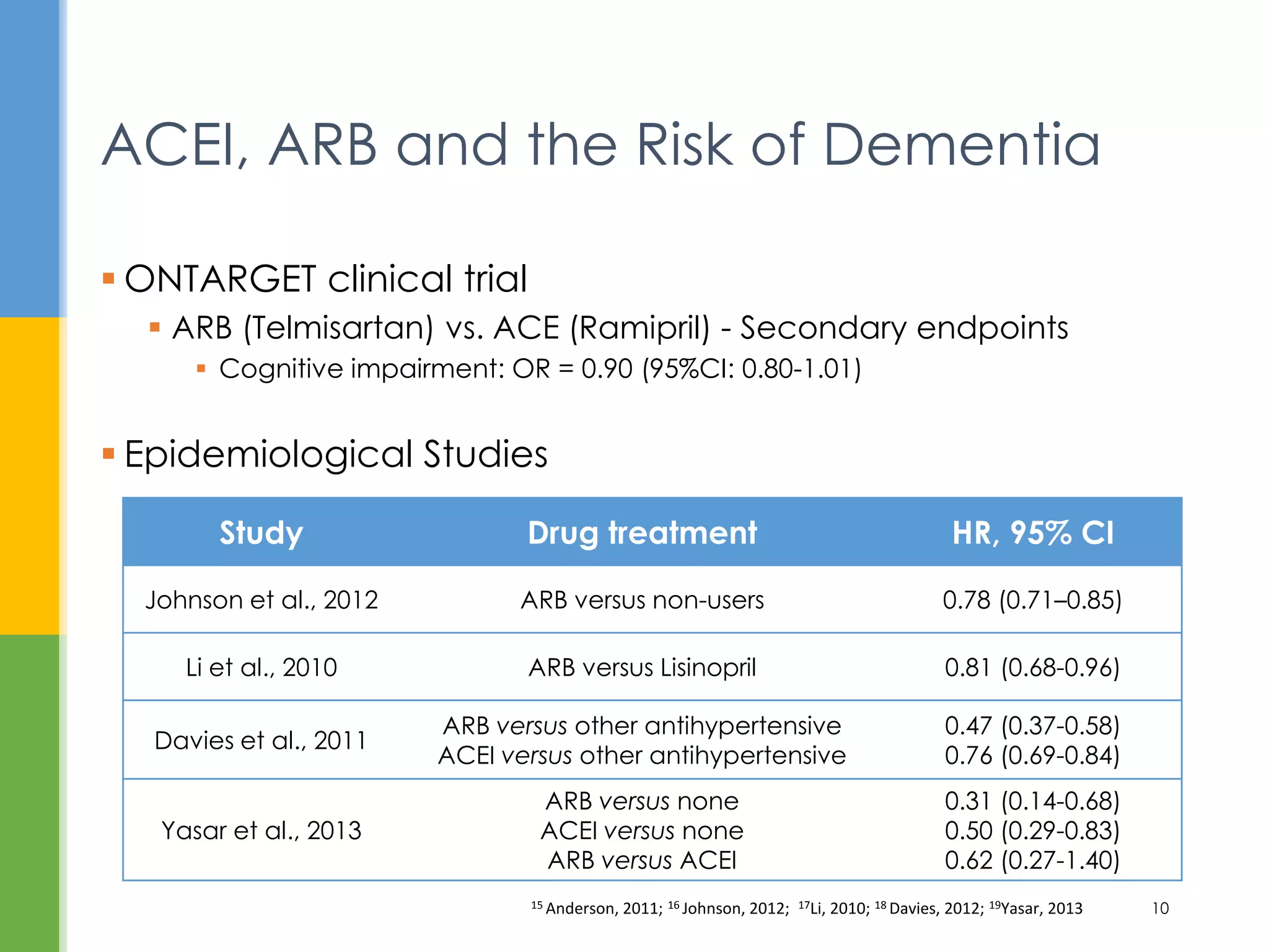  ONTARGET clinical trial
 ARB (Telmisartan) vs. ACE (Ramipril) - Secondary endpoints
 Cognitive impairment: OR = 0.90 (95%CI: 0.80-1.01)
 Epidemiological Studies
ACEI, ARB and the Risk of Dementia
15 Anderson, 2011; 16 Johnson, 2012; 17Li, 2010; 18 Davies, 2012; 19Yasar, 2013 10
Study Drug treatment HR, 95% CI
Johnson et al., 2012 ARB versus non-users 0.78 (0.71–0.85)
Li et al., 2010 ARB versus Lisinopril 0.81 (0.68-0.96)
Davies et al., 2011
ARB versus other antihypertensive
ACEI versus other antihypertensive
0.47 (0.37-0.58)
0.76 (0.69-0.84)
Yasar et al., 2013
ARB versus none
ACEI versus none
ARB versus ACEI
0.31 (0.14-0.68)
0.50 (0.29-0.83)
0.62 (0.27-1.40)
 