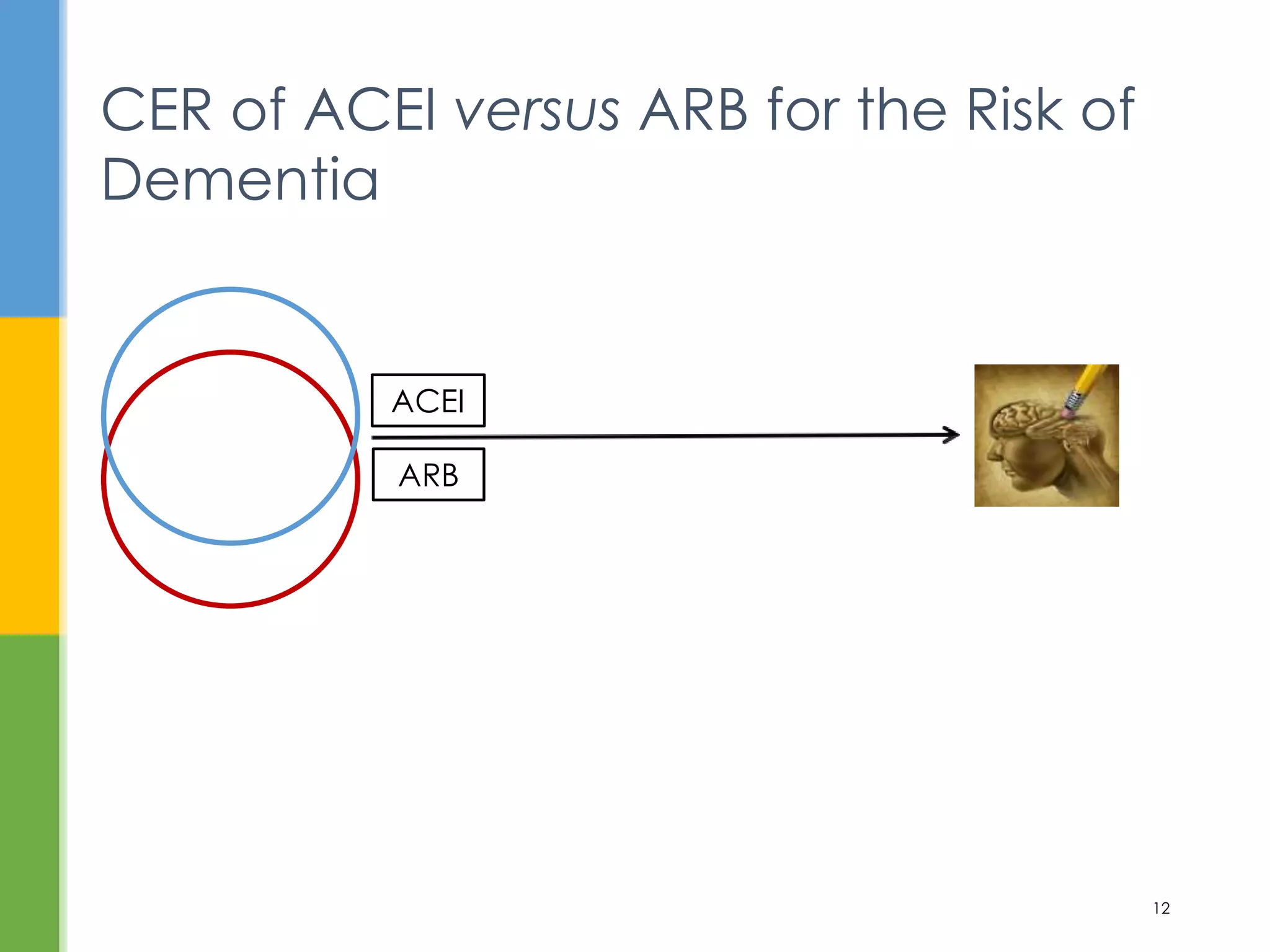 CER of ACEI versus ARB for the Risk of
Dementia
12
ACEI
ARB
 