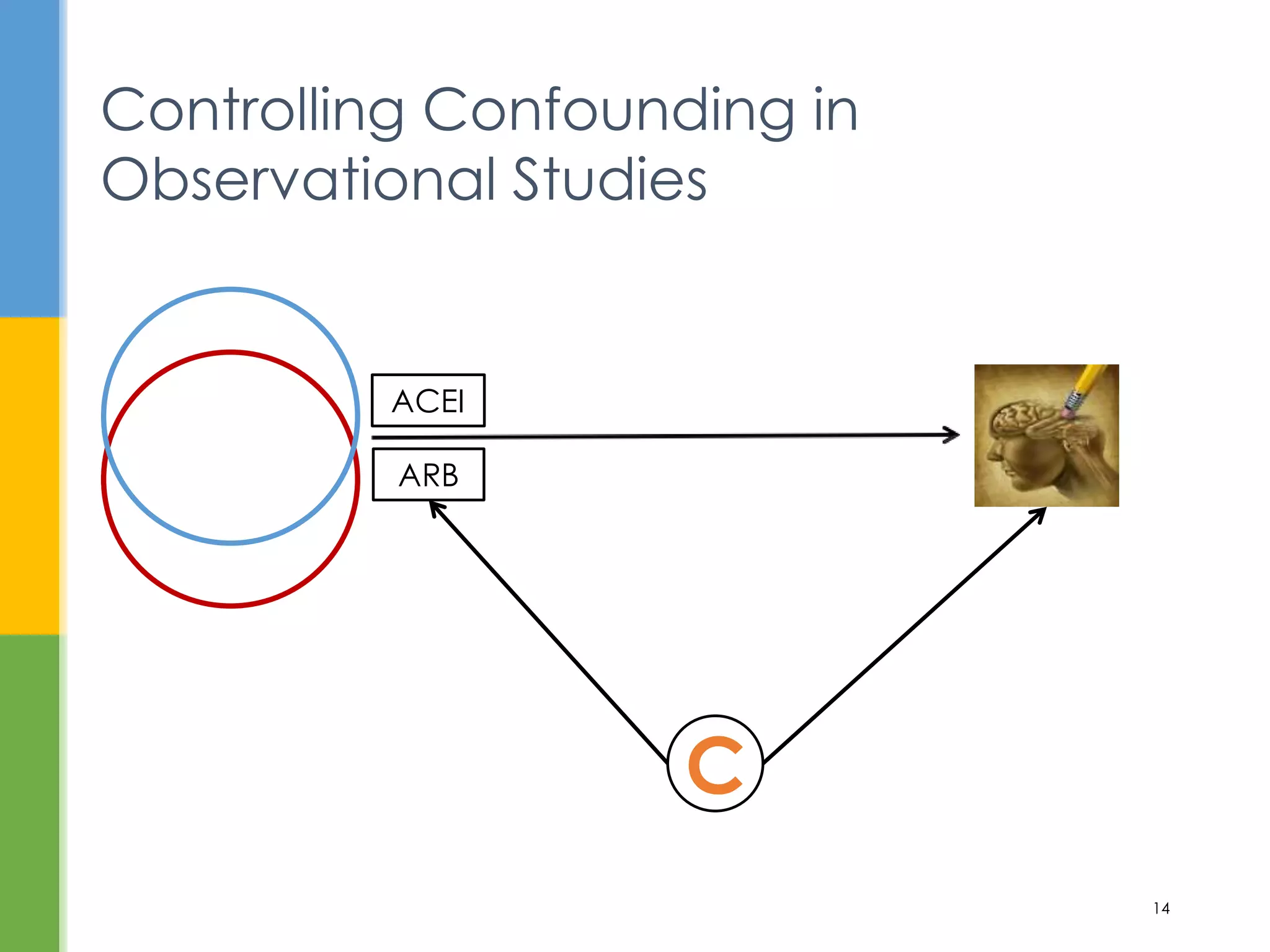 Controlling Confounding in
Observational Studies
14
ACEI
ARB
C
 