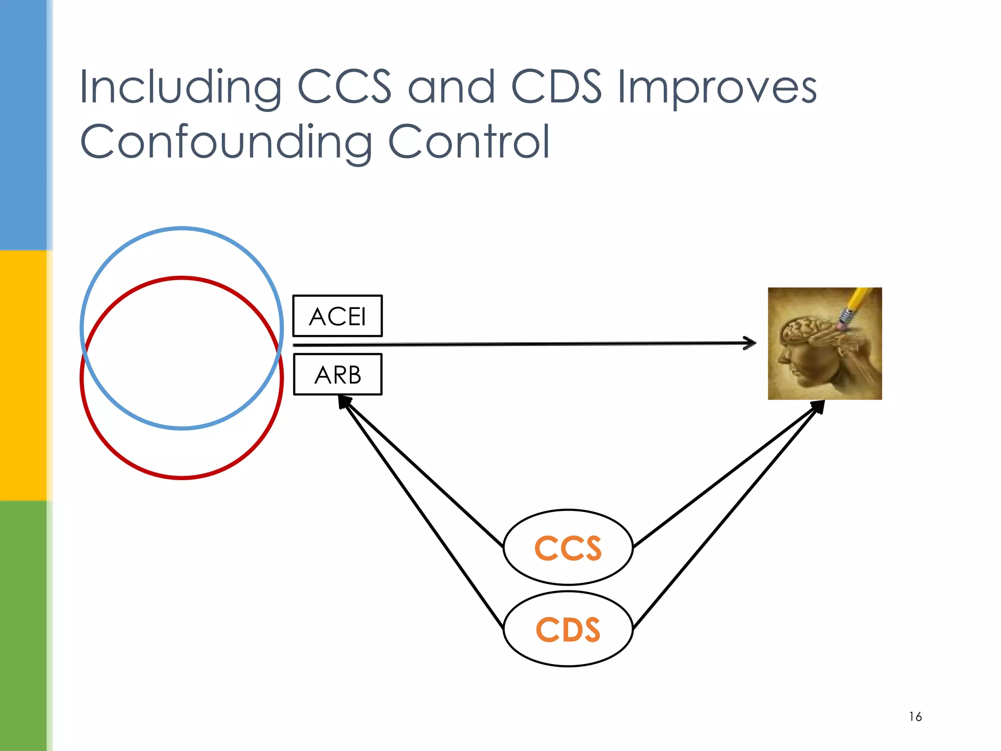 Including CCS and CDS Improves
Confounding Control
16
ACEI
ARB
CCS
CDS
 