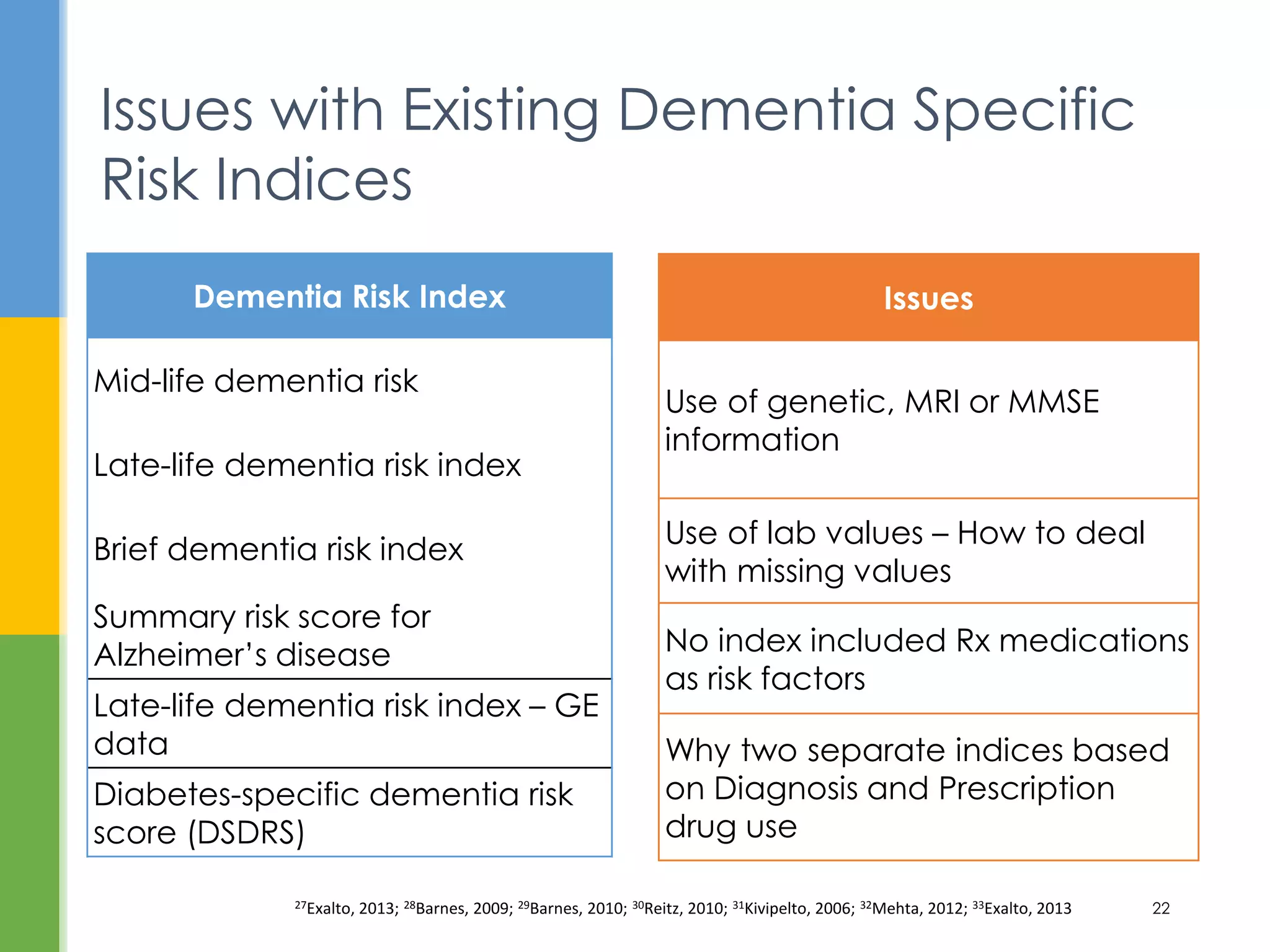 Issues with Existing Dementia Specific
Risk Indices
27Exalto, 2013; 28Barnes, 2009; 29Barnes, 2010; 30Reitz, 2010; 31Kivipelto, 2006; 32Mehta, 2012; 33Exalto, 2013 22
Issues
Use of genetic, MRI or MMSE
information
Use of lab values – How to deal
with missing values
No index included Rx medications
as risk factors
Why two separate indices based
on Diagnosis and Prescription
drug use
Dementia Risk Index
Mid-life dementia risk
Late-life dementia risk index
Brief dementia risk index
Summary risk score for
Alzheimer’s disease
Late-life dementia risk index – GE
data
Diabetes-specific dementia risk
score (DSDRS)
 
